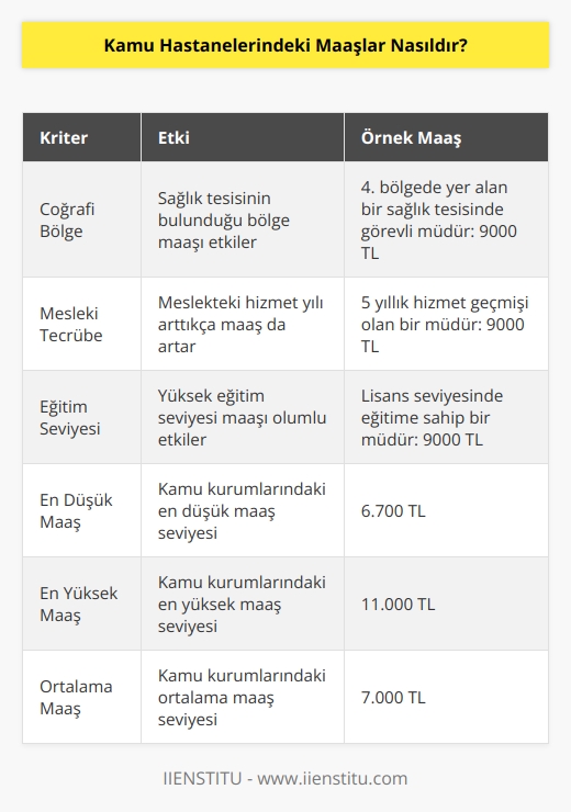 Kamu kurumundaki maaşlar, sağlık tesisinin bulunduğu coğrafi bölge, meslekteki tecrübe yılı, eğitim seviyesi gibi kriterler maaş alımlarını değiştirmektedir. Örneğin 4. bölgede yer alan bir sağlık tesisinde görevli müdürün, 5 yıllık bir hizmet geçmişi ve lisans seviyesin de bir eğitime sahip olması durumunda alabileceği maaş 9000 TL civarındadır. Kamu kurumundaki en düşük maaş 6.700 TL, en yüksek 11.000 TL ortalama ise 7.000 TL sevilerinde maaş almaktadırlar.