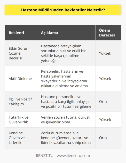 Profesyonel ve başarılı bir hastane müdüründen, sorunlarla olabilecek kadar etkin bir mücadele yeteneği, herkesin şikayetini, ihtiyacını dinleme,   , ilgililik, pozitif yaklaşım, vaatlerinde tutarlılık, kendine güven, kişisel yöntem gibi birçok özelliği kendinde bulundurması beklenmektedir.