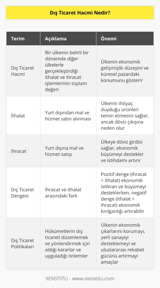 Bir ülkenin diğer ülkelerle yaptığı ticaret hacmini açıklayan bir kavramdır. İthalat ve ihracat rakamlarının toplamı olarak ifade edilir. Bir ülkenin dış ticarette kendisini ne kadar geliştiğini anlamak için bu kavrama bakılır.