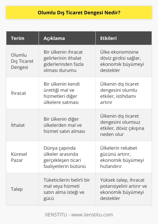 İthal edilen mal ve hizmetlerin geniş tüketimini gösteren bir kavramdır. Bir ülkenin kendi ürettiği mal ve hizmetleri ihraç etme işlemlerinin satın alma işlemlerinden fazla olma durumunu temsil eden bir kavramdır. Global pazar içerisinde yer alan ülkenin mal ve hizmetleri için oluşan yüksek talebi ifade eden bir kavramdır.