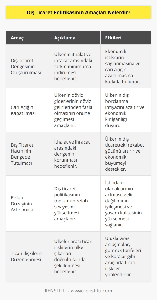 Dış ticarette dengenin oluşturulmasını, cari açığın kapatılmasını ve dış ticaret hacminin dengede tutulmasını sağlar. Dış ticaret politikasının amacı tamamen refah düzeyini ve gelirleri etkiler. Bu sebeple ülkeler dış ticaret politikası amaçlarını belirlerken vizyonunu ülkenin faydasına olacak ve ticari ilişkilerini düzenleyecek şekilde oluşturur.