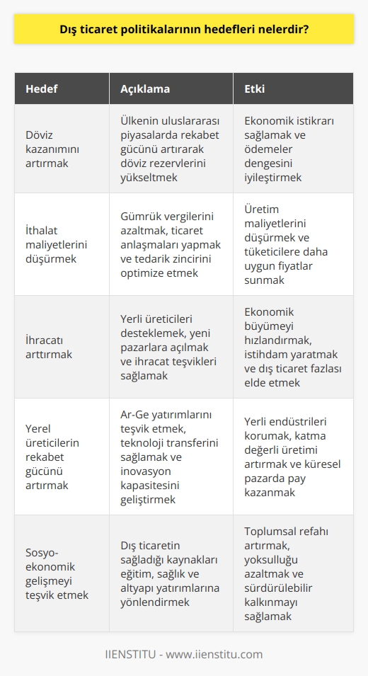 1. Döviz kazanımını artırmak 2. İthalat maliyetlerini düşürmek 3. İhracatı arttırmak 4. İthalatı kısıtlamak veya yasaklamak 5. Mal ve hizmetlerin ithalatını veya ihracatını teşvik etmek 6. Yerel üreticilerin rekabet gücünü artırmak 7. Ticari kazançlara ve küresel ticaretin gelişimine katkıda bulunmak 8. Dış ticaret açıklarını azaltmak 9. Ülkeler arasındaki ticareti teşvik etmek 10. Sosyo-ekonomik gelişmeyi teşvik etmek