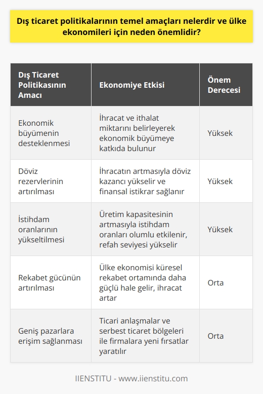 Dış Ticaret Politikalarının Amaçları  Dış ticaret politikalarının temel amaçları, ülkenin ekonomik büyümesini desteklemek, döviz rezervlerini artırmak ve istihdam oranlarını yükseltmektir. Bu politikalar, ülke ekonomisine doğrudan ve dolaylı şekilde etki ederek, büyüme oranını ve yaşam standartlarını olumlu yönde etkilemektedir.  Ekonomik Büyüme ve Döviz Rezervlerinin Artırılması  Dış ticaret politikalarının uygulanması, ülkenin ihracat ve ithalat miktarını belirleyerek, ekonomik büyümeye katkıda bulunur. İhracatın artması, ülkenin döviz kazancını yükseltir ve döviz rezervlerinde artış yaşanır. Döviz rezervlerinin artması, ülkenin finansal istikrarının sağlanması ve daha güçlü bir ekonomiye ulaşılması açısından önemlidir.  İstihdam Oranlarının Yükseltilmesi  Dış ticaret politikaları sayesinde, ülkenin üretim kapasitesi artış gösterir ve bu da istihdam oranlarını olumlu yönde etkiler. İstihdam oranlarının yüksek olması, ülkenin refah seviyesinin yükselmesini sağlar ve sosyal huzuru destekler.  Rekabet Gücünün Artırılması  Dış ticaret politikalarının bir diğer amacı da ülke ekonomisini küresel rekabet ortamında daha güçlü hale getirmektir. Bu sayede, ülke ekonomisinin uluslararası alanda daha etkili olmasına ve ihracatını artırmasına olanaktır.  Geniş Pazarlara Erişim  Dış ticaret politikaları, ülkeler arası ticari anlaşmalar ve serbest ticaret bölgelerinin oluşturulmasıyla, firmaların geniş pazarlara erişimini sağlar. Bu durum, işletmeler için yeni fırsatlar yaratır ve ekonomik büyümeye katkı sağlar.  Sonuç olarak, dış ticaret politikalarının temel amaçları ve ülke ekonomileri için önemi dikkate alındığında, bu politikaların doğru bir şekilde planlanması ve uygulanması büyük önem taşımaktadır. Ülkelerin ekonomik hedeflerine ulaşabilmesi için dış ticaret politikalarının sürekli gözden geçirilmesi ve güncellenmesi gerekmektedir.