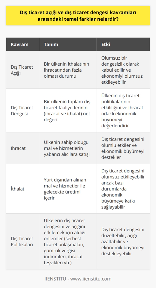 Kavramı  , bir ülkenin ithalatının ihracatından fazla olması durumunda meydana gelen ekonomik göstergedir. Temel fark, nın olumsuz bir dengesizlik olarak kabul edilirken, dış ticaret dengesi tüm dış ticaretin artıları ve eksilerinin toplamını ifade eder.  Dış Ticaret Dengesi Üzerindeki Faktörler  Dış ticaret dengesinin olumlu ya da olumsuz oluşunun nedenleri arasında döviz kurları, ülkelerin ekonomik büyüme oranları, verimlilikleri ve rekabet gücü bulunmaktad1ır. Dış ticaret dengesi, ülkenin dış ticaret politikalarının etkililiğini ve ihracat odaklı ekonomik büyümeyi değerlendiren önemlidir.  İhracat ve İthalat Elemanları  Dış ticaret dengesi ve açığının ölçümünde,    değerlerinin hesaplanması önemlidir. Ihracat, ülkenin sahip olduğu mal ve hizmetlerin yabancı alıcılara satışını içerirken, ithalat ise yurt dışından alınan mal ve hizmetler gelecekte üretimi içerir.  Ekonomik Göstergeler Açısından Önem   ve dış ticaret dengesi uluslararası piyasalardaki konum ve ekonomik güç konularında önemli göstergelerdir. Dış ticaret dengesizliği sürekli gelişim getirebilir ve orta vadeli ekonomik planlamaları etkileyebilirken, açıklar enflasyon veya istihdam gibi diğer ekonomik verilere de etkiyebilir.  Politika ve Uygulamalar  Dış ticaret politikaları, hem dış ticaret dengesini hem de nı etkileyen faktörlerdendir. Ülkeler, serbest ticaret anlaşmaları, gümrük vergisi indirimleri ve ihracat teşvikleri gibi uygulamalarla dış ticaret dengesini düzeltebilir ve nı azaltabilir.  Sonuç olarak,  ve dış ticaret dengesi kavramları arasındaki temel fark, birinin olumsuz ekonomik gösterge ve olumsuz etkinin ölçümünü ifade ederken, diğerinin ise dış ticaret faaliyetlerinin toplam değerini temsil etmesidir. Her iki kavram da ekonomik büyüme, politika ve uygulamalara göre farklı etkilere sahip olabilir.