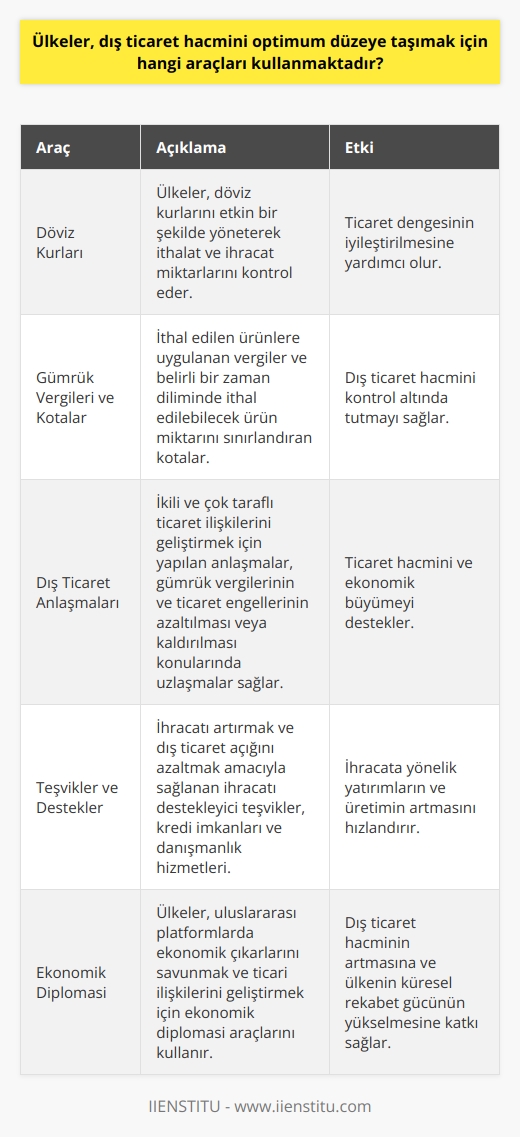 Döviz Kurları  Ülkeler, dış ticaret hacmini optimum düzeye taşımak için birkaç önemli araç kullanmaktadır. İlk olarak, döviz kurlarını etkili bir şekilde yöneterek ticaret dengesini iyileştirmeye çalışırlar. Döviz kuru politikaları, ithalat ve ihracat miktarlarının kontrol edilmesine yardımcı olur.  Gümrük Vergileri ve Kotalar  Bir diğer araç, gümrük vergileri ve kotalar ile dış ticaretin düzenlenmesidir. Gümrük vergileri, ithal edilen ürünlere uygulanan vergilerdir ve doğrudan ithalat maliyetini etkiler. Kotalar ise, belirli bir zaman diliminde ithal edilebilecek ürün miktarını sınırlandırmaktadır. Bu araçlar, dış ticaret hacmini kontrol altında tutmak için kullanılır.  Dış Ticaret Anlaşmaları  Üçüncü olarak, ülkeler dış ticaret anlaşmalarıyla hem ikili hem de çok taraflı ticaret ilişkileri geliştirir. Bu anlaşmalar, ülkeler arasında gümrük vergilerinin ve ticaret engellerinin azaltılması veya kaldırılması konularında uzlaşmalar sağlar. Bu sayede ticaret hacmi ve ekonomik büyüme desteklenir.  Teşvikler ve Destekler  Son olarak, devletler ihracatı artırmak ve dış ticaret açığını azaltmak amacıyla teşvik ve destek programları düzenler. İhracatı destekleyici teşvikler ve kredi imkanları sağlanarak, ihracata yönelik yatırımların ve üretimin artması hızlandırılır. Ayrıca, ülkeler    ve danışmanlık hizmetleriyle iş dünyasını destekler.  Sonuç olarak, döviz kuru politikaları, gümrük vergileri, kotalar, dış ticaret anlaşmaları ve teşvikler gibi çeşitli araçlarla ülkeler, dış ticaret hacmini optimum düzeye taşımaya çalışır. Başarılı uygulamalar sayesinde ihracat artışı, istihdamın ve ekonomik büyümenin de önünü açarak ulusal kalkınmayı sağlar.