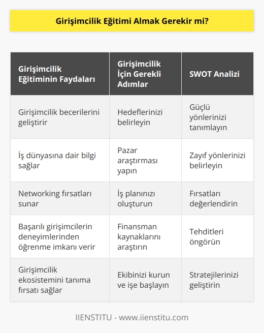 Başarmak adım atmakla başlar. Ancak bunu adımı nasıl atmanız ve nereden başlamanız gerektiğini bilmiyorsanız bu konuda online eğitim alabilirsiniz. Enstitü tarafından organize edilen    kursu sayesinde girişimciliği öğrenebilir ve hayallerinize ulaştıracak o ilk adımı atabilirsiniz. Hayallerimizin peşinden giderek kazanmaya, başarılı olmaya çalışırken kaybettiklerimiz, vazgeçtiklerimiz de vardır bu hayatta. İşte bu noktada iş dünyasında sıklıkla kullanılan swot analiz yöntemi imdadımıza yetişebilir. 