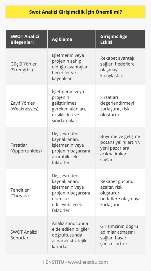 Bir kurumun, işletmenin, ya da mevcut durumun   i,   i, sahip olduğu fırsatlar ile olası iç ve dış tehditlerin analiz edildiği bir yöntemdir. Sonuçta her birimiz projemizle ilgili bu yöntemi kullanarak mevcut durumumuzu en güzel şekilde resmedebiliriz. Bu noktada artık karar sizindir. Unutulmamalıdır ki, insanlığa fayda sağlayan tüm iş ve eylemler bize de mutluluk ve başarı olarak mutlaka dönecektir. 