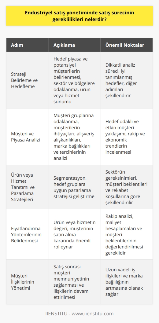 Endüstriyel satış yönetiminde satış sürecinin gereklilikleri, öncelikle hedef belirleme, müşteri ve piyasa analizi, ürün veya hizmetin tanıtılması ve pazarlama stratejilerinin belirlenmesi, fiyatlandırma yöntemlerinin belirlenmesi verimli satış ve son olarak da müşteri ilişkilerinin yönetimini içerir.  Strateji Belirleme ve Hedefleme  Endüstriyel satış yönetiminde en önemli unsurlardan ilki hedef belirleme ve strateji oluşturma sürecidir. Satışçı, hedef piyasası ve potansiyel müşterilerini belirlerken dikkatli bir analiz sürecinden geçer. Bu süreç, hangi sektör veya bölgelere odaklanılacağını, ne tür bir ürün veya hizmet sunulacağını ve hangi müşterilere hitap edileceğini belirlemek için gereklidir. İyi tanımlanmış hedefler, sürecin içerisinde yer alacak tüm diğer adımları şekillendirir.  Müşteri ve Piyasa Analizi  Endüstriyel satış sürecinde ikinci adım, müşteri ve piyasa analizidir. Satışçı, satış hedeflerine ulaşmak için hangi müşteri gruplarına odaklanması gerektiğini belirler. Müşterilerin ihtiyaçları, alışveriş alışkanlıkları, marka bağlılıkları ve tercihleri doğru analiz edilmelidir. Bu, satışçının müşteriye daha hedef odaklı ve etkin bir şekilde ulaşmasını sağlar. Ayrıca, piyasada mevcut rakiplerin ve genel ekonomik trendlerin de incelenmesi gereklidir.  Ürün veya Hizmet Tanıtımı ve Pazarlama Stratejileri  Satışçı, bir sonraki adımda ürünün veya hizmetin tanıtılmasına ve pazarlama stratejilerinin oluşturulmasına odaklanır. Bu aşamada segmentasyonun önemi vurgulanır. Hedef gruplar belirlendikten sonra, bu gruplara en uygun pazarlama stratejisi geliştirilir. Söz konusu stratejiler, sektörün gereksinimlerine, müşterinin beklentilerine ve rekabet koşullarına göre şekillendirilir.  Fiyatlandırma Yöntemlerinin Belirlenmesi   Endüstriyel satış sürecindeki bir diğer kritik unsur ise fiyatlandırmadır. Ürün veya hizmetin değeri, müşterinin satın alma kararında önemli bir role sahiptir. Bu nedenle, fiyatlandırma stratejisinin belirlenmesi süreci, rakip analizi, maliyet hesaplamaları ve müşteri beklentilerinin değerlendirilmesini içeren kapsamlı bir araştırmayı gerektirir.  Verimli Satış Süreci   Tüm bu planlama ve hazırlık aşamalarının ardından asıl satış süreci başlar. Satışçı, tanımladığı stratejiye uygun şekilde hedef müşteriyle iletişime geçer ve ürün veya hizmetin satışını gerçekleştirir.  Müşteri İlişkilerinin Yönetimi   Son olarak, bir satışın gerçekleşmesinin ardından bile müşteri ile ilişkinin devam etmesi gerekliliği unutulmamalıdır. Müşteri memnuniyeti sağlandığı zaman, bu durum uzun vadeli iş ilişkilerinin kurulmasına ve marka bağlılığının artmasına olanak sağlar. Bu nedenle, müşteri ilişkilerinin yönetimi endüstriyel satış yönetiminde önemli bir unsurdur.  Sonuç olarak, endüstriyel satış yönetimi süreci dikkatlice planlanmış ve uygulanmış bir dizi adımı gerektirir. Bu adımların her biri, satışın başarıyla gerçekleştirilmesi ve müşteri memnuniyetinin sağlanmasında kritik bir rol oynar.