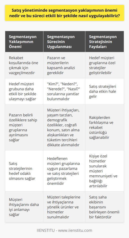 Segmentasyon yaklaşımının satış yönetimindeki önemi, pazara hâkim olan rekabet koşullarında öne çıkmak ve hedef müşteri grubuna daha etkili bir şekilde ulaşmak için vazgeçilmezdir. Segmentasyon, pazarın belirli özelliklere sahip müşteri gruplarına ayrılmasıdır ve bu sayede hedef müşteri gruplarına özel stratejiler geliştirilebilir. Satış stratejileri, segmentasyon çalışmasının sonuçları doğrultusunda hedef odaklı ve daha etkin hale gelecektir.   Segmentasyon yaklaşımının uygulanması için öncelikle pazarın ve müşterilerin iyi bir şekilde analiz edilmesi gerekmektendir. Satış saha ekibi, müşteri ihtiyaçları, yaşam tarzları, demografik özellikler, coğrafi konum, satın alma alışkanlıkları ve tüketim tercihlerini dikkate alarak kapsamlı bir segmentasyon stratejisi oluşturmalıdır.   Bu süreçte Kim? , Neden? , Nerede? , Nasıl? sorularına yanıtlar bulmak, etkili bir segmentasyon stratejisi oluşmasını sağlayacaktır. “Kim” derken, hangi müşteri gruplarının hedefleneceği belirlenmelidir. “Neden” ile, müşterilerin seçim yapmalarına sebep olan motivasyonlar incelenmelidir. “Nerede” ile, segmentasyonun coğrafi sınırları çizilirken, Nasıl ile müşterilerin alışveriş alışkanlıkları ve tercihleri belirlenir.   Segmentasyon stratejisi oluşturulduktan sonra, hedeflenen müşteri gruplarına uygun pazarlama ve satış stratejileri geliştirilir. Müşteri taleplerine ve ihtiyaçlarına yönelik ürünler ve hizmetler sunulmalı, bu sayede rakiplerden farklılaşılabilir ve pazarda rekabet üstünlüğü sağlanabilir. Segmentasyon yaklaşımı sayesinde, kişiye özel hizmetler sunarak müşteri memnuniyeti arttırılabilir ve müşteri bağlılığı sağlanabilir.  Sonuç olarak, segmentasyon yaklaşımının satış yönetimindeki önemi her geçen gün artmaktadır. Yüksek düzeyde rekabetin olduğu günümüz iş dünyasında, hedef müşteri gruplarına daha etkin bir şekilde ulaşmanın ve müşteri ihtiyaçlarını daha iyi anlamanın anahtarı segmentasyon yaklaşımından geçmektedir. Bu süreci etkili bir şekilde uygulamak ise satış saha ekibin başarısını belirleyen önemli bir faktördür.