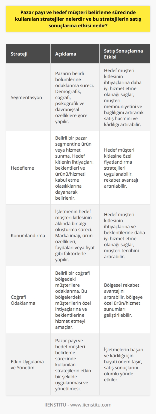 Pazar payı ve hedef müşteri belirleme sürecinde kullanılan stratejiler genellikle segmentasyon, hedefleme ve konumlandırma (STP) yaklaşımlarını içerir. Bu stratejiler, işletmelerin hedef müşteri kitlelerini daha etkin ve verimli bir şekilde tanımlamalarını ve bunlara ulaşmalarını sağlar. Segmentasyon, pazarın belirli bölümlerine odaklanma sürecidir. İşletmeler genellikle demografik, coğrafi, psikografik ve davranışsal özelliklere göre segmentasyon yaparlar. Örneğin, bir işletme belirli bir gelir grubundaki veya belirli bir coğrafi bölgedeki müşterilere odaklanabilir. Hedefleme, belirli bir pazar segmentine ürün veya hizmet sunmaktır. İşletmeler genellikle hedef kitlenin ihtiyaçları, beklentileri ve ürünü veya hizmeti kabul etme olasılıklarına dayanarak hedef kitlesini belirler. Son olarak, konumlandırma, işletmenin hedef müşteri kitlesinin aklında bir algı oluşturma sürecidir. İşletmeler genellikle marka imajı, ürün özellikleri ve faydaları veya fiyat gibi faktörlerle konumlandırma yaparlar.  Bu stratejilerin satış sonuçlarına etkisi genelde olumlu olmaktadır. Çünkü bu stratejilerle işletmeler, hedef müşteri kitlesinin ihtiyaçlarına ve beklentilerine daha iyi hizmet etme olanağı bulurlar. Bu da müşteri memnuniyetini ve bağlılığını artırarak satış volumenini ve kârlılığı artırabilir. Örneğin, belirli bir gelir grubundaki müşterilere odaklanan bir işletme, bu müşterilere özel fiyatlandırma stratejileri uygulayabilir ve böylece bu müşteri kitlesi tarafından tercih edilebilir. Aynı şekilde, belirli bir coğrafi bölgedeki müşterilere odaklanan bir işletme, bu bölgelerdeki müşterilerin özel ihtiyaçlarına ve beklentilerine hizmet ederek, bu bölgelerdeki rekabet avantajını artırabilir. Sonuç olarak, pazar payı ve hedef müşteri belirleme sürecinde kullanılan stratejiler, işletmelerin hedef müşteri kitlelerine daha etkin ve verimli bir şekilde ulaşmasını sağlayarak, satış sonuçlarını olumlu yönde etkileyebilir. Bu nedenle, bu stratejilerin etkin bir şekilde uygulanması ve yönetilmesi, işletmelerin başarı ve kârlılığı için hayati önem taşımaktadır.
