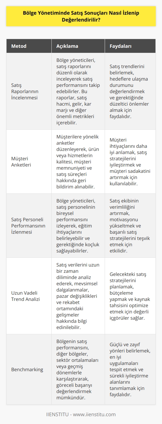 Bölge yönetiminde satış sonuçları izlenmek ve değerlendirilmek için birçok farklı metod kullanılabilir. Bunlar arasında,   nın incelenmesi, satış sonuçlarının anketlere veya anketlerle alınan verilerin incelenmesi, satış personelinin performansının izlenmesi, satışların uzun vadeli trendleri üzerinde analiz yapılması ve satışlara ilişkin verilerin karşılaştırılması yer alır. Bölge yöneticileri, satış sonuçlarını izlemek ve değerlendirmek için bu araçları kullanarak satışlarda yaşanan gelişmeler hakkında daha fazla bilgi edinebilirler.