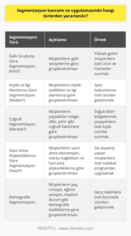 Segmentasyon Kavramı ve Türleri  Endüstriyel satış alanında çalışan saha satışçılarının başarılı bir şekilde müşteri yönetimi gerçekleştirebilmeleri için segmentasyon kavramı ve uygulamasından yararlanmaları önemlidir. Bu bağlamda, segmentasyon; rakip firmalarla birlikte satış yarışını gerçekleştirdiğimiz pazarı bölümlere ayırarak seçtiğimiz küçük pazarlarda satış hedeflerimizi gerçekleştirmek için strateji oluşturma yöntemidir. Peki segmentasyon kavramı ve uygulamasında hangi türlerden yararlanılır?  Segmentasyon Türleri  1. Gelir Grubuna Göre Segmentasyon (Kim?): Bu türde, örneğin yüksek gelir grubundaki müşteriler hedeflenir ve ürün hizmet ihtiyaçları dikkate alınarak    belirlenir.  2. Kişilik ve İlgi Alanlarına Göre Segmentasyon (Neden?): Bu segmentasyon türünde müşterilerin kişilik ve ilgi alanlarına odaklanılır. İlgili seçim zor olabilir, ancak doğru strateji ile başarılı sonuçlar elde edilebilir.  3. Coğrafi Segmentasyon (Nerede?): Bu türde çalışma; ülke, bölge, kent, mahalle, semt, iklim gibi coğrafi faktörler dikkate alınarak gerçekleştirilir. Bu segmentasyon türü, pazar payı analizi için kilit bir öneme sahiptir.  4. Satın Alma Alışkanlıklarına Göre Segmentasyon (Nasıl?): Müşterilerin harcama alışkanlıkları, satın alma alışkanlıkları, marka bağlılıkları ve rakiplerle yapılan mukayeseler dikkate alınarak belirlenen bir segmentasyon stratejisidir.  Sonuç  Segmentasyon uygulaması ve farklı türlerinin kullanımı, saha satışçıları için müşteri yönetimi ve hedeflerine ulaşma konusunda önemli avantajlar sağlar. Başarılı segmentasyon uygulamaları ile müşteri grupları hakkında daha iyi bilgi sahibi olunabilir ve stratejik planlar daha etkili hale getirilebilir. Bu sayede, saha satışçıları gerçekleştirmek istedikleri satışları daha kolay ve hızlı bir şekilde elde edebilirler.