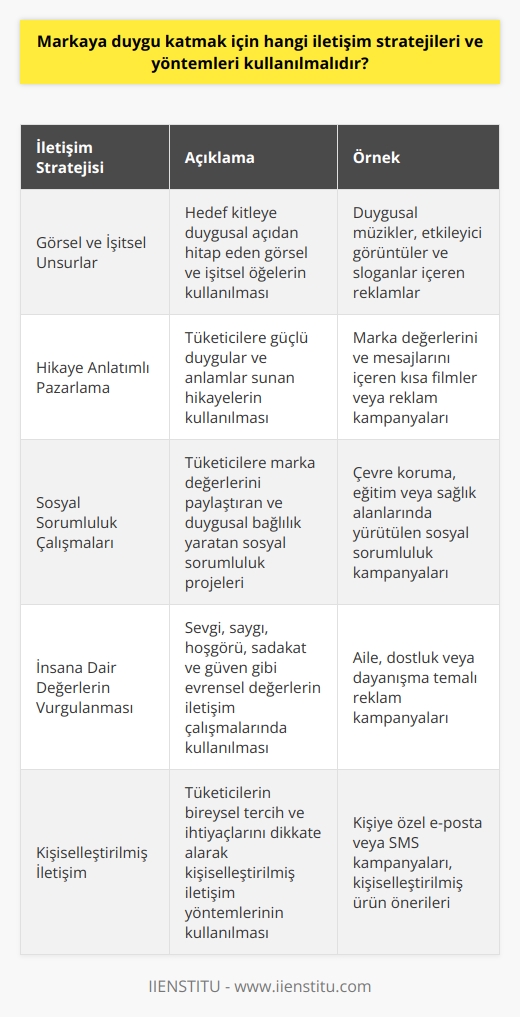 Görsel ve İşitsel Unsurlar  Markaya duygu katmak için iletişim stratejileri ve yöntemleri arasında görsel ve işitsel unsurların etkili bir şekilde kullanılması ön plana çıkmaktadır. Reklam ve tanıtım faaliyetlerinde, hedef kitleye duygusal açıdan hitap eden görsel ve işitsel öğelerle iletişim kurulmalıdır.  Hikâye Anlatımlı Pazarlama  Hikâye anlatımlı pazarlama metotları ile markalar, tüketicilere güçlü duygular ve anlamlar sunarak marka-tüketici bağının güçlendirilmesini sağlamaktadır. Bu yöntemle sunulan hikâyeler, tüketicilerin empati ve sadakatini artıran değerli mesajlar içermelidir.  Duygusal Bağlılık Yaratan     Markaların gerçekleştirdiği   , tüketicilere marka değerlerini paylaştıran ve duygusal bağlılık yaratan bir iletişim aracı olarak kullanılabilir. Sosyal sorumluluk çalışmaları ile marka, tüketici nezdinde pozitif ve güçlü duyguların oluşturulmasına ön ayak olabilir.  İnsana Dair Değerlerin Vurgulanması  Marka iletişim stratejilerinde, tüketicilere yönelik insana dair değerlere önem vererek, kalıcı bir etki yaratılabilir. Bu değerler arasında sevgi, saygı, hoşgörü, sadakat ve güven gibi evrensel değerler bulunmaktadır. Markalar, bu değerlerin üzerinden hazırlanan iletişim çalışmaları yaparak tüketicilerle güçlü bağlar kurabilirler.  Kişiselleştirilmiş İletişim  Tüketicilere daha anlamlı ve özel olduğunu hissettiren kişiselleştirilmiş    tercih edilmelidir. Bireysel tercih ve ihtiyaçları dikkate alarak hedef kitleyle iletişim kuran markalar, müşteri sadakati ve duygu katma değeri yaratırken başarılı olabilirler.  Sonuç olarak, markaya duygu katmak için iletişim stratejileri ve yöntemleri arasında görsel ve işitsel unsurlar, hikâye anlatımlı pazarlama, sosyal sorumluluk çalışmaları, insana dair değerlerin vurgulanması ve kişiselleştirilmiş iletişim tercih edilmelidir. Bu yaklaşımlar, markaların tüketicilere daha etkili ve kalıcı duygular sunmasına olanak sağlamaktadır.