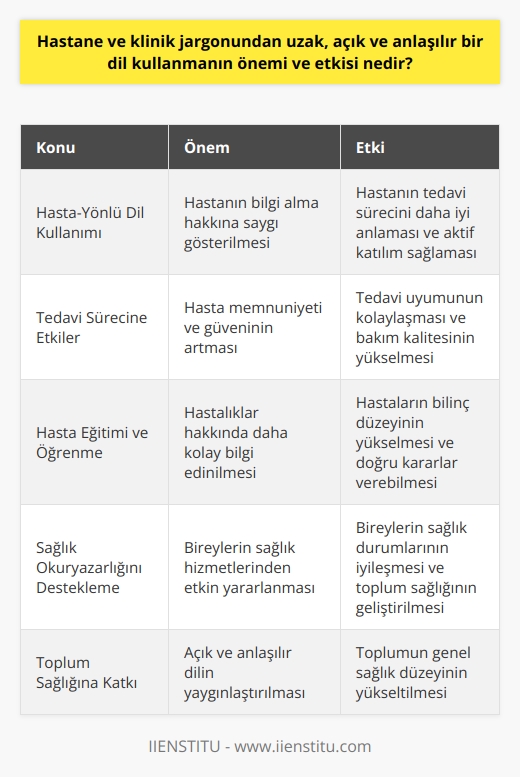 Hasta-Yönlü Dil Kullanımının Önemi  Hastane ve klinik ortamlarında hasta ve hasta yakınları ile iletişim kurarken jargon kullanımından kaçınılması son derece önemlidir. Bu durum, hasta ve hasta yakınlarının sağlık durumları ve tedavi süreçleri hakkında bilgi alabilme hakkına saygı gösterilmesi açısından değerlidir. Açık, anlaşılır ve empatik bir dil kullanımı sayesinde hastalar, kendi sağlıklarına dair konuları daha iyi anlayabilir ve dolayısıyla tedavi süreçlerine daha aktif katılabilmektedir.  Tedavi Sürecine Etkileri  Sağlık çalışanlarının hastalarla iletişimlerinde kullanılan açık ve anlaşılır dil, tedavi süreçlerini de pozitif yönde etkileyebilmektedir. Hasta memnuniyetini ve güvenini artıran bu yaklaşım, hastaların tedavi süreçlerine uyumlarını kolaylaştırarak   nin kalitesini yükseltmektedir. Ayrıca, hasta ve hasta yakınlarının sağlık çalışanları ile iyi iletişim kurabilmesi, olası yanlış anlaşılmaların ve hataların önüne geçebilmektedir.  Hasta Eğitimi ve Öğrenme  Jargon kullanımının azaltılması ve açık bir dil tercih edilmesi, hasta eğitimi ve öğrenme süreçleri açısından da büyük faydalar sunmaktadır. Hastalar ve hasta yakınları, hastalıkların sebepleri, belirtileri ve tedavi alternatifleri hakkında daha kolay bilgi edinebilir, böylece kendi sağlıkları adına doğru kararlar verebilirler. Bu yaklaşım, hastaların tedavi süreçlerine ilişkin bilinç düzeylerinin yükseltilmesine ve tedavi uyumlarının sağlanmasına katkıda bulunur.    nı Destekleme  Hastane ve klinik jargonundan uzak, açık ve anlaşılır bir dil kullanmanın önemi ve etkisi, nın desteklenmesi olarak da değerlendirilebilir.  düzeyi yüksek bireyler, nden daha etkin yararlanabilir ve sağlıklı yaşam seçeneklerini daha doğru değerlendirebilirler. Bu sayede, hem bireylerin sağlık durumları üzerinde olumlu bir etki yaratılır, hem de toplumun genel sağlık düzeyi yükseltilir.  Sonuç olarak, hastane ve klinik ortamlarında jargon kullanımından kaçınarak açık ve anlaşılır bir dil kullanmanın önemi ve etkisi, hem hastaların bireysel nden daha iyi yararlanmalarını sağlar, hem de toplumun genel sağlık düzeyinin geliştirilmesine katkıda bulunur.