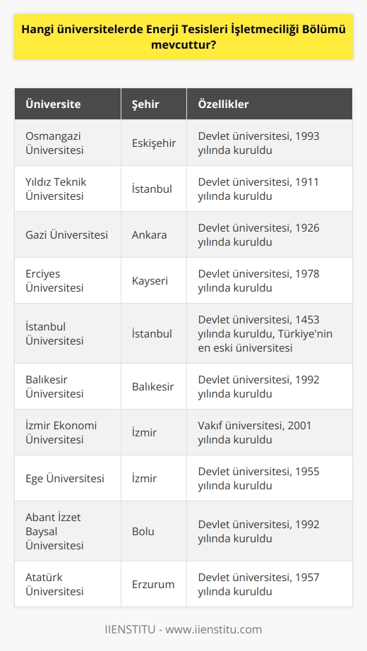 Türkiyede Enerji Tesisleri İşletmeciliği Bölümü bulunan üniversiteler şunlardır:  - Osmangazi Üniversitesi - Yıldız Teknik Üniversitesi - Gazi Üniversitesi - Erciyes Üniversitesi - İstanbul Üniversitesi - Balıkesir Üniversitesi - İzmir Ekonomi Üniversitesi - Ege Üniversitesi - Abant İzzet Baysal Üniversitesi - Atatürk Üniversitesi