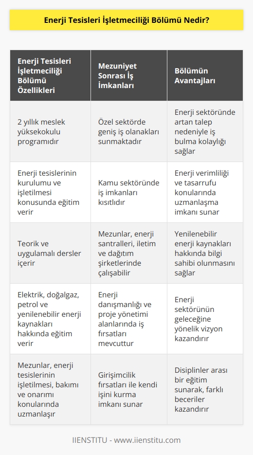 Enerji Tesisleri İşletmeciliği bölümü diğer meslek yüksekokulu bölümleri gibi 2 yıllıktır.    enerji tesislerinin kurulumu ve yürütülmesi sırasında görev alacak mezunlar vermektir. Bölüm mezunları için iş imkanları kamu alanında kısıtlı olsa da özel sektörde seçenek yüksektir.