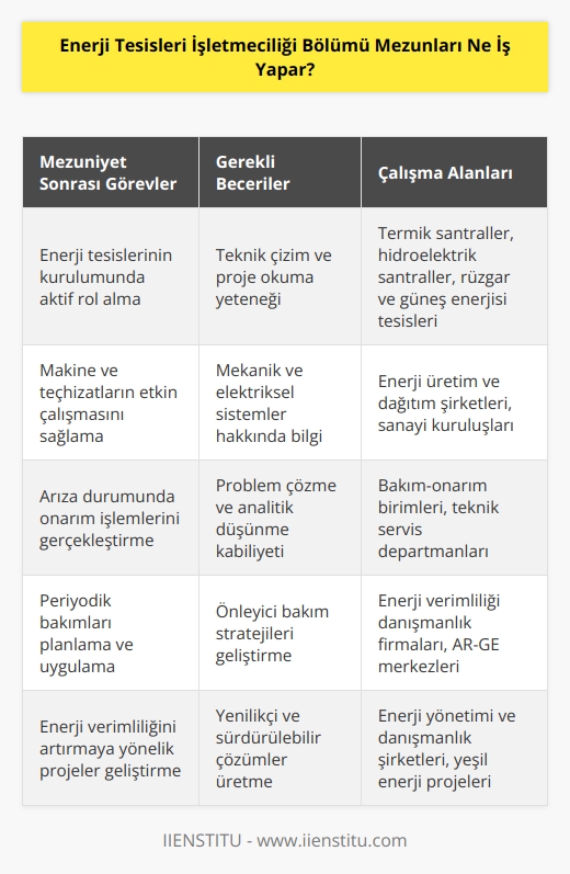 Enerji Tesisleri İşletmeciliği bölümü mezunları Enerji Tesislerinin kurulmasında görev alır. İlgili makine ve diğer araç gereçlerin çalışmasında önemli görevler üstlenirler. Çalıştıkları tesislerdeki sistemlerde arıza yaşanması halinde ilgili teçhizatın onarımını üstlenirler ve kullanılmakta olan makinelerin periyodik olarak bakımlarını yapmak önemli sorumlulukları arasındadır.