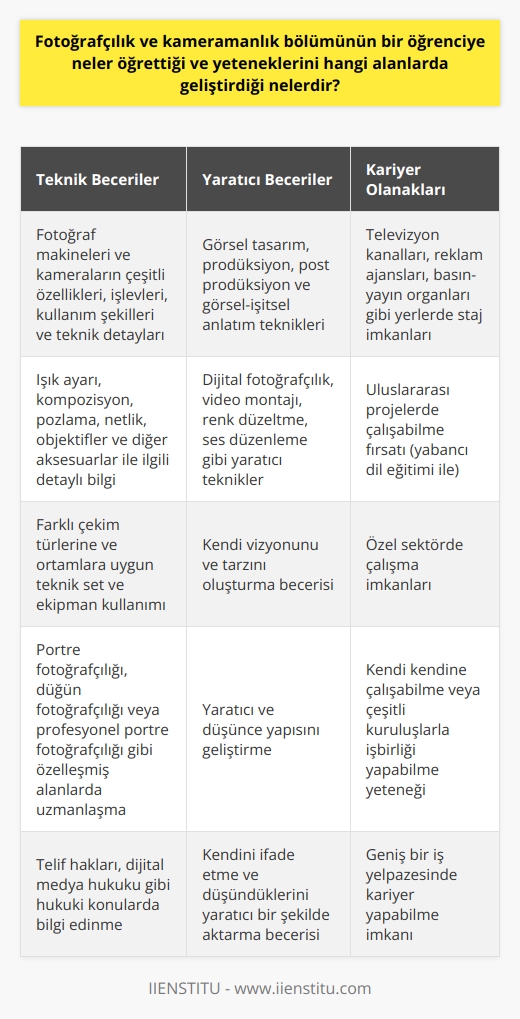 ve   lık bölümünün bir öğrenciye öğrettikleri, bu alandaki yetenekleri nasıl geliştirdiği özellikle iş hayatında büyük bir fark yaratır. Öncelikle, bu bölüm öğrenciye fotoğrafçılık ve lıkta temel ve ileri düzey teknikleri kapsamlı bir şekilde öğretir. Öğrenci bu bölümde; fotoğraf makineleri ve kameraların çeşitli özelliklerini, işlevlerini, kullanım şekillerini ve teknik detaylarını öğrenir. Bunlar başta olmak üzere; ışık ayarı,   , pozlama, netlik, objektifler ve diğer aksesuarlar ile ilgili detaylı bilgi sahibi olurlar.  Ayrıca fotoğraf ve   , farklı çekim türlerine ve ortamlara uygun teknik set ve ekipman kullanımı gibi konularda da eğitim alırlar. Örneğin,  portre fotoğrafçılığı, düğün fotoğrafçılığı veya profesyonel portre fotoğrafçılığı gibi özelleşmiş alanlarda uzmanlaşma fırsatı sunulmaktadır.  Bu bölümde ayrıca görsel tasarım, prodüksiyon, post prodüksiyon ve görsel-işitsel    ile ilgili temel kavramlar ve teknikler üzerinde de durulur. Dijital fotoğrafçılık, video montajı, renk düzeltme, ses düzenleme gibi konular da bu eğitimin bir parçasını oluşturur.  Fotoğrafçılık ve lık bölümünde ayrıca, alanla ilgili teorik dersler de verilir. Bu dersler, öğrencilere sektörün gerekliliklerini, işleyişini ve son trendlerini öğretir.   , telif hakları, dijital medya hukuku gibi konular öğrencilere iş hayatında karşılaşabilecekleri hukuki durumları anlamaları için önemlidir.  Öğrenciler bu bölümde ayrıca praktik bilgilerini geliştirebilecekleri stajlar da yapabilirler. Televizyon kanalları, reklam ajansları, basın-yayın organları gibi yerlerde yapacakları stajlar, onlara hem teknik hem de sektörel deneyim kazandırır. Bu, öğrencinin iş hayatına daha kolay adapte olmasını sağlar.   Sonuç olarak, fotoğrafçılık ve kameramanlık bölümü; öğrencilere fotoğrafçılık ve kameramanlıkta geniş bir yelpazede olan yeteneklerini geliştirme, kendilerini bu alanda çeşitli kariyer olanaklarına açma ve ayrıca sektörün gerekliliklerini anlama imkanı sağlar. Bu bölümdeki eğitim; öğrencinin hem teknik hem de yaratıcı yeteneklerini geliştireceği, ayrıca kendi vizyonunu ve tarzını oluşturmasına yardımcı olacak şekilde tasarlanmıştır. Bu nedenle, fotoğrafçılık ve kameramanlık bölümü; vizyoner, yaratıcı ve teknik bilgiye sahip bireylerin öncelikli tercihi olmalıdır.   Yetenek geliştirme alanlarından biri de yabancı dil eğitimidir. İngilizce, Fransızca ya da Almanca gibi yabancı dillerde eğitim alan öğrenciler, uluslararası projelerde de çalışabilme fırsatı yakalarlar. Bu, onların kariyerlerini daha da geniş bir alana taşıyabilir.   Fotoğrafçılık ve kameramanlık bölümü, sektörel ve teknik bilgilerin yanı sıra öğrencilere yaratıcı ve düşünce yapısını geliştirecek bir yol sunar. Bu bölümün tamamlanmasının ardından öğrencilerin kariyer olanakları oldukça geniştir ve mezunlar genellikle özel sektörde çalışma eğilimindedirler. Hem kendi kendilerine çalışabilme yeteneğini geliştirirler, hem de çeşitli kuruluşlarla işbirliği yapabilme yeteneklerini geliştirirler. Bu bölüm, öğrencilere geniş bir iş yelpazesi sunar ve onların kendilerini ifade etme ve düşündüklerini yaratıcı bir  şekilde aktarma yeteneklerini geliştirir.
