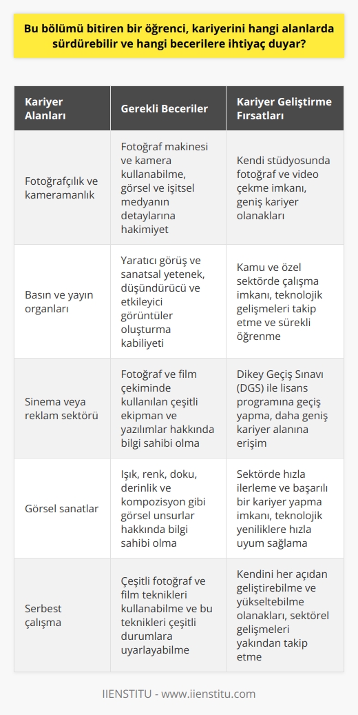 Bu bölümü bitiren bir öğrenci, genellikle fotoğrafçılık ve kameramanlık mesleklerinde kariyer yapabilir. Basın ve yayın organlarına, sinema veya reklam sektörlerine yönelik fotoğrafçı ve kameraman yetiştiren bu bölüm, mezunlarının hem kamu hem de özel sektörde çalışma imkânı sunmaktadır. Kendi stüdyosunda fotoğraf ve video çekmenin püf noktalarını öğrenen mezunları, bu alandaki geniş kariyer olanaklarından yararlanabilir.   Bu bölümün mezunlarına gereken beceriler arasında, fotoğraf makinesi ve kamera kullanabilme, görsel ve işitsel medyanın detaylarına hakimiyet, yaratıcı görüş ve sanatsal yetenek, düşündürücü ve etkileyici görüntüler oluşturma kabiliyeti, teknolojik gelişmeleri takip etme ve bu alanda sürekli öğrenmeyi sürdürme yetisi sayılabilir. Ayrıca, fotoğraf ve film çekiminde kullanılan çeşitli ekipman ve yazılımlar hakkında bilgi sahibi olma, ışık, renk, doku, derinlik ve kompozisyon gibi görsel unsurlar hakkında bilgi sahibi olma, çeşitli fotoğraf ve film teknikleri kullanabilme ve bu teknikleri çeşitli durumlara uyarlayabilme yetenekleri de gerekmektedir.     düzeyinde bu bölümü bitiren bir öğrenci, Dikey Geçiş Sınavına (DGS) girerek bölüm derecesini lisans programına çevirebilir. Bu sayede, öğrenciler daha geniş bir kariyer alanına erişim imkânı elde ederler. Kariyer olanakları genişlemekle birlikte, mezunlarının ilgili sektörde daha derinlemesine bilgi sahibi olmaları ve daha nitelikli olarak iş sahibi olmaları da mümkün hale gelir.  Basın ve yayın organlarına, sinema veya reklam sektörlerine yönelik olarak yetiştirdiği fotoğrafçı ve kameramanlar, kendilerini bu alanda sürekli olarak geliştirmeye devam etme ve yeni teknolojilere uyum sağlama becerisi gösterebilirler. Üst düzey bir eğitimle mezun olan öğrenciler, sektörde hızla ilerleme ve başarılı bir kariyer yapma imkanına sahip olabilirler. Bu bölüm mezunlarının en önemli özelliklerinden biri, teknolojik yeniliklere hızla uyum sağlama ve sektörel gelişmeleri yakından takip etme yetenekleridir.   Sonuç olarak, bu bölümü bitiren bir öğrenci, fotoğrafçılık ve kameramanlık sektöründe çeşitli alanlarda kariyer yapabilir ve bu alanda ihtiyaç duyulan becerilere sahip olabilir. Kendini bu alanda geliştiren ve yeni teknolojilere ayak uydurabilen kişiler, ilerleyen zamanlarda bu sektörde başarılı bir kariyer yapabilirler. Bu nedenle, öğrencilerin mezuniyet sonrası kararları ve kariyer hedefleri oldukça önemlidir. Kendini her açıdan geliştirebilme ve yükseltebilme olanakları, bu sektörde başarılı bir kariyer için gereken anahtar faktörlerdendir.