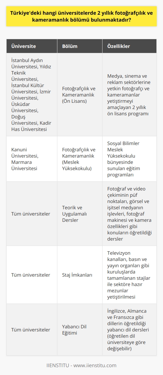 Türkiyedeki üniversitelerde 2 yıllık Fotoğrafçılık ve Kameramanlık bölümü öncelikle çeşitli devlet ve özel üniversitelerin Meslek Yüksekokulları bünyesinde bulunuyor olup, bu alanda eğitim veren bazı üniversiteler şunlardır: İstanbul Aydın Üniversitesi, Yıldız Teknik Üniversitesi, İstanbul Kültür Üniversitesi, İzmir Üniversitesi, Üsküdar Üniversitesi, Doğuş Üniversitesi ve Kadir Has Üniversitesi. Kanuni Üniversitesi Sosyal Bilimler Meslek Yüksekokulu ve Marmara Üniversitesi gibi çeşitli üniversitelerde meslek yüksek okulları altında eğitim programları bulunmaktadır.  Bu üniversitelerin tümünde amacı medya, sinema ve reklam sektörlerine yetkin fotoğrafçı ve kameramanlar yetiştirmek olan 2 yıllık bir ön lisans programı verilmektedir. Gerekli puanını TYT sınavından alan öğrenciler, bu bölümleri tercih edebilirler. Öğrenciler, bölümü tamamladıktan sonra Dikey Geçiş Sınavına girebilir ve lisans programına geçiş yapabilirler.  Ön lisans programı boyunca, öğrencilere fotoğraf ve video çekmenin tüm püf noktaları öğretilmektedir. Teorik bilgilerin yanı sıra, uygulamalı dersler ve stajlarla öğrencilerin sektör için gerekli becerileri kazanmaları sağlanır. Bu dersler arasında görsel ve işitsel medyanın işlevleri, fotoğraf makinesi ve kamera özellikleri gibi konular yer almaktadır.   Ayrıca, mezun öğrencilerin sektöre hazır bir şekilde girebilmeleri için stajları da televizyon kanalları, basın ve yayın organları gibi kuruluşlarda tamamlanır. Yabancı dil eğitimi ise İngilizce, Almanca ve Fransızca gibi dillere odaklanır; hangi dilin öğretileceği, okutulan üniversiteye bağlıdır.   Sonuç olarak, 2 yıllık Fotoğrafçılık ve Kameramanlık ön lisans programı, öğrencilerin sektörde karşılaşabilecekleri sorunlarla başa çıkabilecekleri ve sektöre değer katacakları becerileri kazanabilecekleri bir eğitim sunmaktadır. Bu alanda ön lisans eğitimi veren birçok devlet ve özel üniversite bulunmaktadır. Ancak, tercih yaparken öğrencilerin kendi ilgi alanları, hedefleri ve TYT sınavından aldıkları puanları dikkate almaları önemlidir.