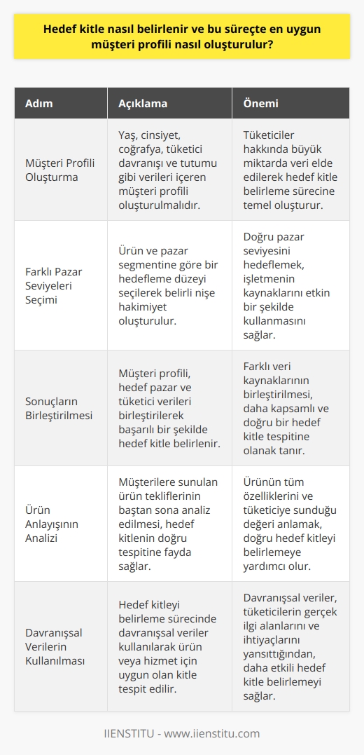 Hedef Kitle Belirlemede Önemli Adımlar  İçinde bulunduğumuz mevcut duruma göz önünde bulundurarak, hedef pazara sahip olmak büyük önem taşır. Küçük işletmelerin, büyük şirketlerle etkin bir şekilde rekabet edebilmesi ve yeni işletmelerin tüm tüketicileri hedeflememesi için tam bir hedef pazar analizi yapılması gerekmektedir. Sonuç olarak, geri dönüş oranlarını ve maddi kayıpları önlemek için ideal hedef kitleyi bulmak büyük öneme sahiptir.  Müşteri Profili Oluşturma  Hedef kitleyi belirlemeye başlamadan önce, yaş, cinsiyet ve coğrafya gibi    bilgileri içeren müşteri profili oluşturulmalıdır. Ayrıca, tüketici davranışı ve tutumu gibi veriler ve yaşam döngüsü bilgileri de kullanılarak, tüketiciler hakkında büyük miktarda veri elde edilir.  Farklı Pazar Seviyeleri Seçimi  Bir hedef kitle belirleme sürecinde, farklı pazar seviyelerini hedefleme seçenekleri kullanılmalıdır. Ürün ve pazar segmentine göre bir hedefleme düzeyi seçilerek belirli nişe hakimiyet oluşturulur.  Sonuçların Birleştirilmesi  Müşteri profili, hedef pazar ve tüketici verileri ile birleştirilerek başarılı bir şekilde hedef kitle belirlenir. Facebook, Instagram ve LinkedIn gibi araçlar kullanılarak büyük miktarda tüketici verisine ulaşılır ve kitle oluşturulur.  İdeal Hedef Kitleye Ulaşma  İşletmeniz için doğru hedef kitleyi belirlemek adına, müşterilere sunduğunuz ürün tekliflerini baştan sona analiz etmek önemlidir. Ürünün tüm özelliklerini analiz ederek tüketiciye sunduğunuz değerin farkında olmanız, hedef kitlenizin doğru tespitine büyük fayda sağlar.  Davranışsal Verilerin Kullanılması  Davranışsal veriler, hedef kitlenizi belirleme sürecinde yardımcı olabilecek önemli bir adımdır. Bu veriler aracılığıyla, ürün veya hizmetiniz için gerçekten uygun olan hedef kitlenin belirlenmesi mümkün olacaktır.  Sonuç olarak, hedef kitle belirleme sürecinde müşteri profili oluşturma, farklı pazar seviyelerinin seçimi, sonuçların birleştirilmesi, ürün anlayışının analizi ve davranışsal verilerin kullanılması gibi adımları takip ederek, en uygun müşteri profili oluşturulabilir ve işletmeniz için doğru hedef kitle belirlenebilir.