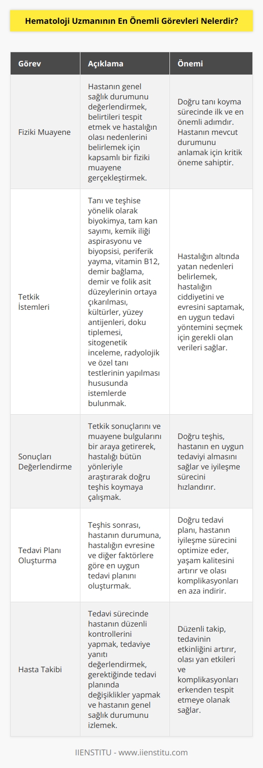 Kendisine gelen hastanın fiziki muayenesini gerçekleştirmek. Tanı ve teşhise yönelik, biyokimya, tam kan sayımı, kemik iliği aspirasyonu ve biyopsisi, periferik yayma, vitamin B12, demir bağlama, demir ve folik asit düzeylerinin ortaya çıkarılması ve bunların incelenmesi, kültürler, yüzey antijenleri, doku tiplemesi, sitogenetik inceleme, radyolojik ve özel tanı testlerinin yapılması hususunda istemlerde bulunmak. Tetkik sonuçlarını ve muayene bulgularını değerlendirmek, hastalığı bütün yönleriyle araştırarak teşhis etmeye çalışmak.