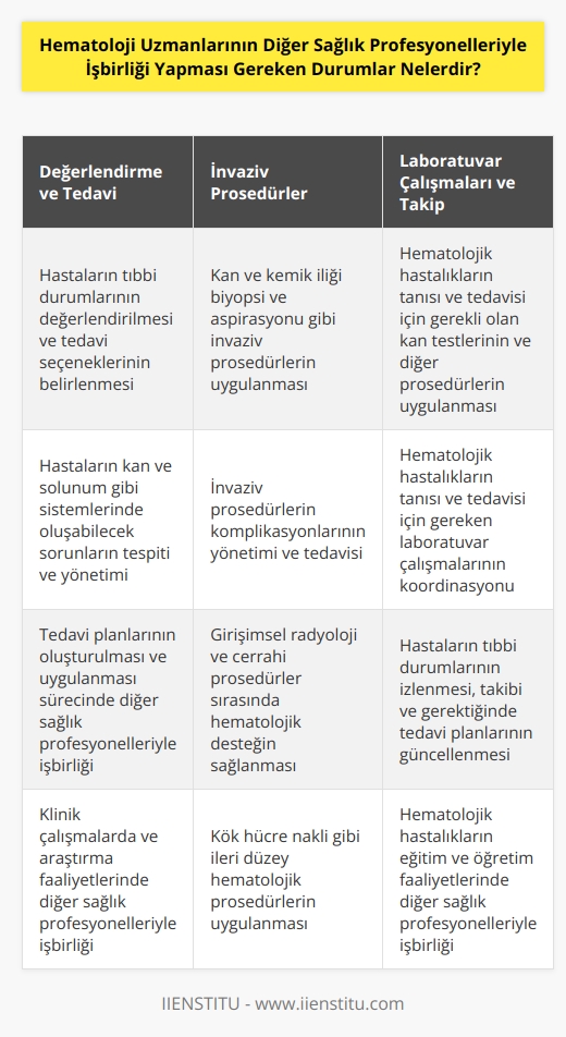 1. Hastaların tıbbi durumlarının değerlendirilmesi ve tedavi seçeneklerinin değerlendirilmesi. 2. Hastaların kan ve solunum gibi sistemlerinde oluşabilecek sorunların tespiti. 3. Kan ve kemik iliği biyopsi ve aspirasyonu gibi invaziv prosedürlerin uygulanması. 4. Kan ve kemik iliği hastalıklarının klinik tanısı ve tedavisi için gerekli olan kan testlerinin ve diğer prosedürlerin uygulanması. 5. Hematolojik hastalıkların tanısı ve tedavisi için gereken laboratuar çalışmalarının koordinasyonu. 6. Hastaların tıbbi durumlarının izlenmesi ve takibi. 7. Klinik çalışmalarda ve araştırma faaliyetlerinde diğer sağlık profesyonelleriyle işbirliği. 8. Hematolojik hastalıkların eğitim ve öğretim faaliyetlerinde katılım.