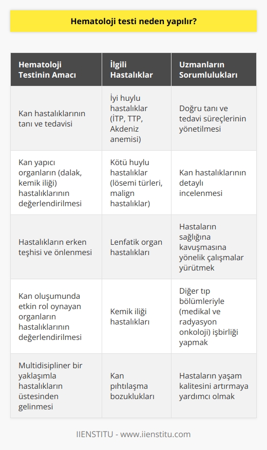 Hematoloji Testi ve Önemi  Hematoloji testi, kan hastalıklarının tanı ve tedavisine yönelik çalışmaları içeren önemli bir işlemdir. Hematoloji, kanda meydana gelen tüm hastalıkların yanı sıra kan yapıcı organlar olan dalak ve kemik iliği gibi organların hastalıkları ile de ilgilenir. Hematolojik hastalıklar, iyi huylu ve kötü huylu olarak ikiye ayrılır; bu nedenle hematoloji testi çeşitli hastalıkların tanı ve tedavisi için büyük önem taşır.  Hastalıkların Teşhis ve Tedavisi  Hematoloji uzmanları, kanla ilgili hastaların tanı, tedavi ve takibini sağlayarak multidisipliner bir anlayış ve yaklaşımla birçok hastalığın üstesinden gelirler. İyi huylu hastalıklar arasında immün trombositopenik purpura (iTP), Trombotik trombositopenik purpura (TTP) ve Akdeniz anemisi gibi hastalıklar yer alırken; kötü huylu hastalıklar ise lösemi türleri ve malign hastalıklar kapsamında değerlendirilir.  Uzmanlık Alanlarının Önemi  Kemik iliği nakli ve hematolojik hastalıkların tedavisinde uzmanlaşmış doktorlar ve tam donanımlı hastaneler oldukça önemlidir. Bu tür önemli hastalıkların tedavisi, uygun şartlarda beslenme programlarının gerçekleştirilmesi ve psikolojik destek verilmesi gibi faktörleri de içermelidir. Dahiliye bölümünün yan dalı olan hematoloji, lenfatik organlar ve kemik iliği teşhisi koyulan hastaları da dahil ederek, doğrudan kan oluşumunda etkin rol oynayan organların hastalıklarıyla da ilgilidir.  Hematoloji Uzmanlarının Görev ve Sorumlulukları  Hematoloji uzmanlarının önemli birçok görev ve sorumluluğu bulunmaktadır. Bu görevlerin başında hastaların doğru teşhis ve tedavi süreçlerinin yönetilmesi, kan hastalıklarının detaylı incelemesi ve hastaların sağlığına kavuşmasına yönelik çalışmalar yürütmektedir. Hematoloji uzmanları, medikal ve radyasyon onkoloji gibi bölümlerle sıkı bir işbirliği içerisinde çalışarak, hastaların daha hızlı ve etkili bir şekilde tedavi edilmesini sağlar.  Sonuç olarak, hematoloji testi, kan hastalıklarının tanı ve tedavisinde önemli bir adım olarak görülür. Hematoloji uzmanlarının işbirliği içerisinde çalıştığı alanlar, hastaların sağlığına daha hızlı kavuşmasına ve yaşam kalitesinin artmasına yardımcı olur. Bu nedenle hematoloji testi ve hematoloji uzmanlarının görevleri, insan sağlığı açısından büyük önem taşımaktadır.
