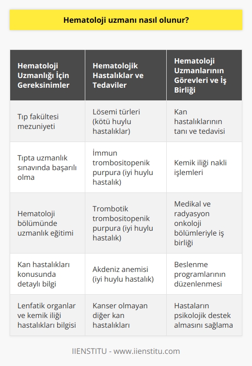 Hematoloji Uzmanı Olma Süreci  Hematoloji uzmanı, kan ile ilgili ortaya çıkan hastaların tanı ve tedavilerini gerçekleştiren, takibini sağlayan ve uzmanlık alanını Hematoloji bölümünde tamamlayan doktordur. Hematoloji, kanda meydana gelen tüm hastalıkların tanı ve tedavisiyle ilgilenen bir bölüm olarak görülmektedir. Bu alandaki uzmanlaşma, diğer tıbbi uzmanlık alanlarıyla birlikte multidisipliner bir anlayış ve yaklaşımla birçok hastalığın tanı ve tedavisine katkı sağlamaktadır.  Önemli Hastalıklar ve Tedaviler  Günümüzde hematolojik hastalıkların tedavisi ve kemik iliği nakli oldukça önemlidir. Bu hastalıkların tedavisinde uzmanlaşmış doktorların görev alması ve tedavilerin tam donanımlı hastanelerde gerçekleştirilmesi hayati önem taşımaktadır. Ayrıca, kötü huylu hastalıklar (lösemi türleri, malign hastalıklar) ve iyi huylu hastalıklar (immün trombositopenik purpura, trombotik trombositopenik purpura, Akdeniz anemisi vb.) gibi kanser olmayan hastalıklarla da ilgilenilmektedir.  Dalın Önemi ve İş Birliği  Hematoloji, lenfatik organlar ve kemik iliği teşhisi koyulan hastaların değerlendirilmesini sağlayan önemli bir alandır. Uzmanlarının medikal ve radyasyon onkoloji gibi bölümlerle sıkı iş birliği içinde çalışarak, kan hastalıkları başta olmak üzere, uygun şartlarda beslenme programlarının gerçekleştirilmesi ve psikolojik desteğin sağlanması konularında da önemli rolleri bulunmaktadır.  Maaş Durumu ve Değişkenlik Gösteren Faktörler  Hematoloji uzmanlarının maaşları, kamu ve özel hastaneler şeklinde iki başlık altında değerlendirilebilir. Kamu hastanelerindeki maaş alımları, hasta sayısı, meslekteki tecrübe yılı ve hastanenin bulunduğu coğrafi konum gibi faktörlerle değişkenlik gösterebilir. Özellikle farklı bölgelerde konuşlandırılan kamu hastanelerinde, tıbbi sağlık personelinin maaşlarında değişkenlik gözlenmektedir.  Sonuç olarak, hematoloji uzmanı olmak, kan hastalıkları ve kan yapıcı organların rahatsızlıklarıyla ilgili multidisipliner bir yaklaşımla çalışmayı gerektiren önemli ve zorlu bir süreçtir. Uzmanların tedavi süreçlerine ve hastaların yaşam kalitelerine önemli ölçüde katkı sağlayan bu alanda sürekli gelişim ve ilerleme sağlamaları beklenmektedir.