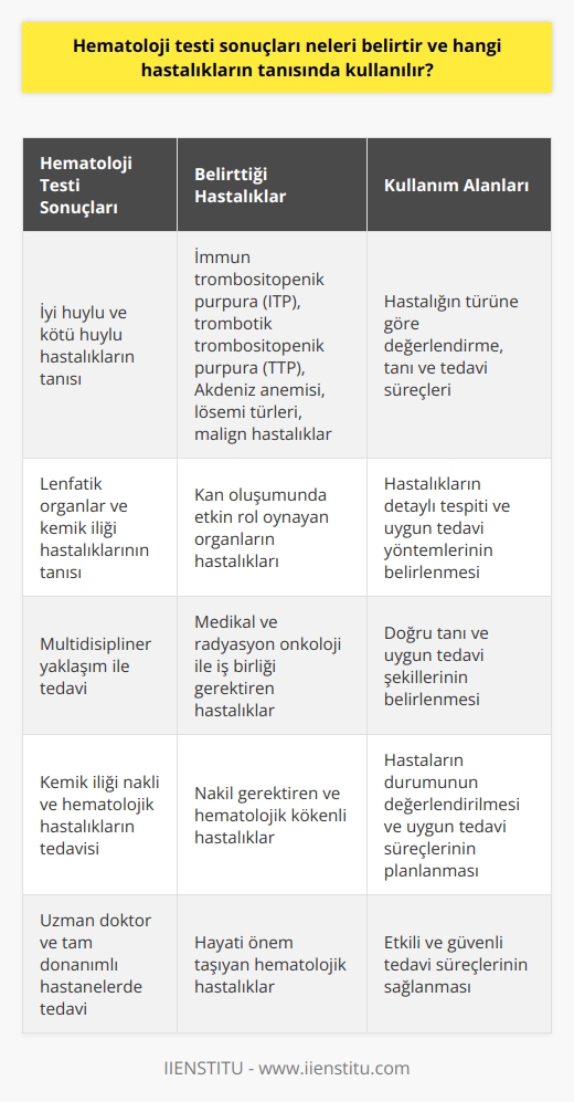 Hematoloji Testi Sonuçlarının Önemi ve Kullanım Alanları  Hematoloji testi sonuçları, kanda meydana gelen hastalıkların teşhisinde kullanılır ve bu sonuçlar hastalığın türüne göre değerlendirilir. Özellikle kan ile ilgili birçok hastalığın tanı ve tedavisi hematoloji uzmanı tarafından gerçekleştirilmektedir.  İyi Huylu ve Kötü Huylu Hastalıkların Tanısı  Hematoloji testi sonuçları, iyi huylu ve kötü huylu hastalıkların tanı ve tedavisinde önemli rol oynar. İyi huylu hastalıklar arasında, immün trombositopenik purpura (iTP), trombotik trombositopenik purpura (TTP) ve Akdeniz anemisi gibi hastalıklar bulunmaktadır. Kötü huylu hastalıklar ise lösemi türleri ve malign hastalıklar kapsamında değerlendirilir. Bu tür hastalıkların teşhisinde ve hastalığın durumunun tespitinde hematoloji testleri büyük önem taşımaktadır.  Lenfatik Organlar ve Kemik İliği Hastalıklarının Tanısı  Hematoloji aynı zamanda, kan oluşumunda etkin rol oynayan organların hastalıklarıyla da doğrudan ilgilenir. Bu bağlamda, lenfatik organlar ve kemik iliği teşhisi koyulan hastaların tanı ve tedavisi de hematologların uzmanlık alanları kapsamında değerlendirilir. Bu tür hastalıkların detaylı bir şekilde tespit edilmesi ve uygun tedavi yöntemlerinin belirlenmesi için hematoloji testlerine başvurulur.  Hematolojik Hastalıkların Tedavisinde Multidisipliner Yaklaşım  Hematoloji uzmanları, diğer tıbbi uzmanlık alanlarıyla birlikte çalışarak multidisipliner bir anlayış ve yaklaşımla birçok hastalığın tanı ve tedavisini gerçekleştirir. Medikal ve radyasyon onkoloji gibi bölümlerle iş birliği, hastalığın doğru bir şekilde teşhis edilmesi ve uygun tedavi şekillerinin belirlenmesi açısından büyük önem taşımaktadır.  Kemik İliği Nakli ve Hematolojik Hastalıkların Tedavisi  Günümüzde yapılan kemik iliği nakli ve hematolojik hastalıkların tedavisi oldukça önemlidir. Hematoloji testleri, bu süreçte hastaların durumunun değerlendirilmesi ve uygun tedavi süreçlerinin planlanması için temel bir araç olarak kullanılır. Bu tedavilerin uzman doktor ve tam donanımlı hastanelerde yapılması hayati önem taşır.