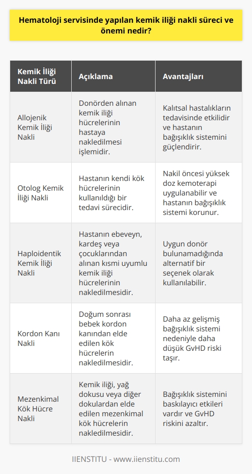 Kemik İliği Nakli Süreci ve Önemi  Hematoloji Servisinde Yapılan Uygulamalar  Hematoloji uzmanları, kan ve kan ürünlerindeki hastalıkları ve bozuklukları tanıyan, tedavi eden ve bunların takibini sağlayan doktorlardır. Hematoloji servisinde gerçekleştirilen kemik iliği nakli süreci, hematolojik hastalıkların tedavisi için oldukça büyük önem taşır. Bu süreç, uzman doktorlar ve tam donanımlı hastanelerde gerçekleştirilmelidir.  Kemik İliği Nakli Türleri  Hematolojik hastalıkların tedavisinde kullanılan kemik iliği nakli, başlıca iki türde gerçekleştirilir: allogenik ve otolog kemik iliği nakli. Allogenik kemik iliği nakli, donörden alınan kemik iliği hücrelerinin hastaya nakledilmesi işlemidir. Otolog kemik iliği nakli ise, hastanın kendi kök hücrelerinin kullanıldığı bir tedavi sürecidir. Her iki türde de, nakil öncesi ve sonrası süreçlerde hematoloji uzmanları tarafından takip ve yönlendirme gerçekleştirilmektedir.  Kemik İliği Naklinin Önemi ve Tedavi Başarısı  Kemik iliği nakli, kan hastalıklarının tedavisinde kritik bir rol oynar ve hasta için yaşamsal öneme sahiptir. Özellikle kötü huylu kan hastalıklarında (lösemi gibi) ve bazı kalıtsal hastalıkların (Akdeniz anemisi gibi) tek kesin tedavi yöntemi olan kemik iliği nakli, erken tanı ve uygun tedavi ile hastaların yaşam kalitesini ve süresini önemli ölçüde artırabilir.  Multidisipliner Yaklaşım ve Hematoloji Uzmanının Rolü  Hematoloji uzmanları, diğer tıbbi uzmanlık alanlarıyla multidisipliner bir anlayış ve yaklaşımla birçok hastalığın tanı ve tedavisinde yer alır. Kemik iliği nakli sürecinin başarılı olabilmesi için, hematoloji uzmanının başta medikal ve radyasyon onkolojisi olmak üzere ilgili bölümlerle işbirliği içinde çalışması gerekmektedir. Ayrıca, uygun beslenme programlarının gerçekleştirilmesi ve psikolojik destek sağlanması da kemik iliği nakli sürecinde önemli faktörlerdendir.  Sonuç olarak, hematolojik hastalıkların tanı ve tedavisi özellikle kemik iliği nakli süreci hayati önem taşımakta olup, sadece hematoloji uzmanı tarafından başarılı bir şekilde yönetilebilir. Bu yüzden, bu süreçte hastaların uzman ve tam donanımlı hastanelerde tedavi olmaları büyük önem arz etmektedir.