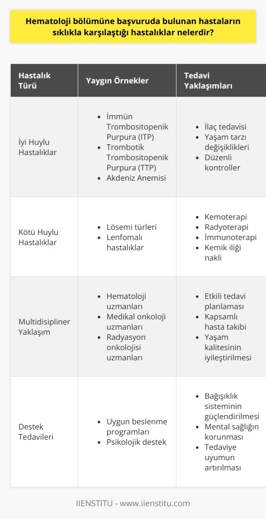 Hematoloji bölümüne başvuruda bulunan hastaların sıklıkla karşılaştığı hastalıklar  Hematoloji, kan ve kan yapıcı organlarla ilgili hastalıkların teşhis ve tedavisini içeren bir tıbbi disiplindir. Hematoloji bölümüne başvuran hastalar genellikle iki ana kategoriye ayrılan hastalıklarla karşılaşmaktadırlar: iyi huylu (benign) ve kötü huylu (malign) hastalıklar.  İyi huylu hastalıklar   İyi huylu hastalıklar, kanser olarak kabul edilmeyen ve genellikle daha az agresif seyreden kan hastalıklarıdır. Bu hastalıklar arasında immün trombositopenik purpura (ITP), trombotik trombositopenik purpura (TTP) ve Akdeniz anemisi gibi durumlar yer almaktadır. İyi huylu hastalıkların tedavisi genellikle ilaç tedavisi, yaşam tarzı değişiklikleri ve düzenli kontrol ile yönetilir.  Kötü huylu hastalıklar  Kötü huylu hastalıklar ise kanserle ilgili kan hastalıklarını içerir ve daha agresif seyreden hastalıklardır. Bu hastalıklar arasında lösemi türleri ve lenfomalı hastalıklar yer alır. Kötü huylu hastalıkların tedavisi ise genellikle kemoterapi, radyoterapi, immünoterapi ve kemik iliği nakli gibi yöntemlerle gerçekleştirilir.  Kan hastalıklarının tedavisi ve multidisipliner yaklaşım  Kan hastalıklarının tedavisi, günümüzde giderek önem kazanmaktadır. Özellikle kötü huylu hastalıkların tedavisi için hematoloji uzmanları ile diğer tıbbi uzmanlık alanları arasında multidisipliner bir anlayış ve yaklaşım gerekmektedir. Medikal ve radyasyon onkolojisi alanlarıyla yakın işbirliği içinde çalışan hematoloji uzmanları, hastaların en iyi şekilde tedavi edilmesine ve takip edilmesine katkı sağlar.  Hematoloji alanında tedavi veren uzmanlaşmış doktorlar ve tam donanımlı hastaneler, kan hastalıklarının başarılı bir şekilde tedavi edilmesi için hayati öneme sahiptir. Ayrıca, uygun beslenme programlarının uygulanması ve psikolojik destek sağlanması da hastaların iyi bir yaşam kalitesine kavuşması açısından büyük önem taşımaktadır.  Sonuç olarak, hematoloji bölümüne başvuruda bulunan hastaların karşılaştığı iyi ve kötü huylu hastalıklar, günümüzde önemli tedavi yöntemleri ve multidisipliner yaklaşımlarla ele alınmaktadır. Bu sayede, hastaların daha iyi bir yaşam kalitesine kavuşması ve hastalıkların etkili bir şekilde yönetilmesi hedeflenmektedir.