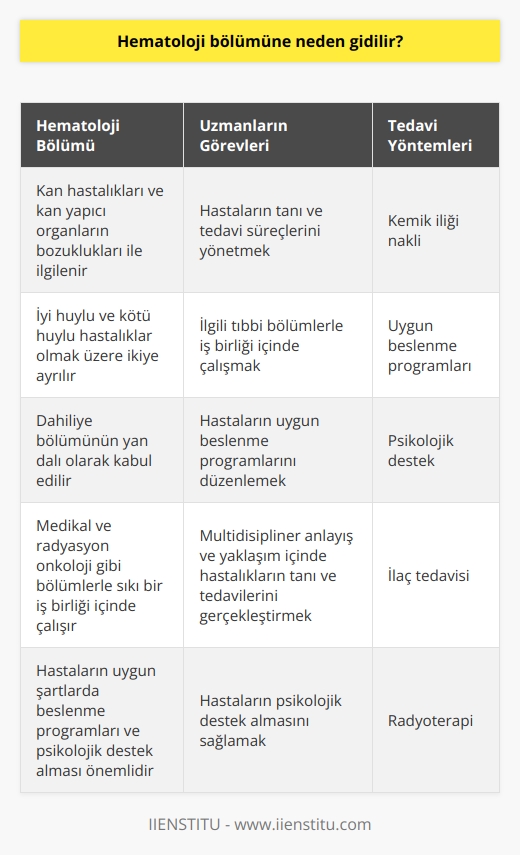 Hematoloji bölümüne neden gidilir?  Hemogram ve Hematoloji Hakkında Hematoloji, kan hastalıkları ve kan yapıcı organların (kemik iliği, dalak gibi) bozuklukları ile ilgili bilim dalıdır. Bu alandaki bir uzman, hastaların tanı ve tedavilerini yaparak onların süreçlerini takip eder. Hematolojik hastalıklar iyi huylu ve kötü huylu (kanserli ve kanser olmayan) hastalıklar olmak üzere ikiye ayrılır. Örneğin, iyi huylu hastalıklar arasında immün trombositopenik purpura (iTP), Trombotik trombositopenik purpura (TTP) ve Akdeniz anemisi gibi hastalıklar bulunurken, kötü huylu hastalıklar ise lösemi türleri ve malign hastalıklar kapsamında değerlendirilir.  Hematologların Uzmanlık Alanları Hematoloji alanında uzmanlaşan doktorlar, kan hastalıklarının teşhis ve tedavisi yanında kemik iliği ve lenfatik organ hastalıkları ile de ilgilenirler. Bu nedenle, dahiliye bölümünün yan dalı olarak kabul edilir. Hematoloji uzmanı, multidisipliner anlayış ve yaklaşım içinde hastalıkların tanı ve tedavilerini gerçekleştirirken, medikal ve radyasyon onkoloji gibi bölümlerle sıkı bir iş birliği içinde çalışır. Buna ek olarak, hastaların uygun şartlarda beslenme programlarının gerçekleştirilmesi ve psikolojik destek alması da gerekli ve önemli bir husus olarak değerlendirilir.  Kemik İliği Nakli ve Hematolojik Hastalıkların TEDAVİSİ Günümüzde yapılan kemik iliği nakli ve hematolojik hastalıkların tedavisi oldukça önemlidir. Bu çerçevede, bu tür hastalıkların tedavisi alanında uzmanlaşmış doktorlar ve tam donanımlı hastanelere gidilmesi hayati önem taşır. Hastaların uygun şartlarda beslenme programlarının gerçekleştirilmesi ve psikolojik destek alması da önemlidir.  Hematoloji Uzmanının Görev ve Sorumlulukları Hematoloji uzmanları, birçok görev ve sorumluluğa sahiptir. Bunların başında, hastaların tanı ve tedavi süreçlerini yönetmek, ilgili tıbbi bölümlerle iş birliği içinde çalışmak ve hastalarının uygun beslenme programlarını düzenlemek gibi unsurlar gelir.  Sonuç Hematoloji bölümüne gidilmesi, kan hastalıkları, kemik iliği ve lenfatik organ hastalıklarının teşhis ve tedavisi için gereklidir. Bu alanda uzmanlaşmış doktorlar, multidisipliner bir anlayış ile hastaların süreçlerini yönetir ve hayati öneme sahip olan tedavileri gerçekleştirir. Gidilmesi gereken hematoloji uzmanların bu önemli görev ve sorumluluklarına göre seçilmesi ve en iyi şekilde tedavi süreçlerinin yönetilmesi hastaların sağlığı açısından büyük önem taşımaktadır.