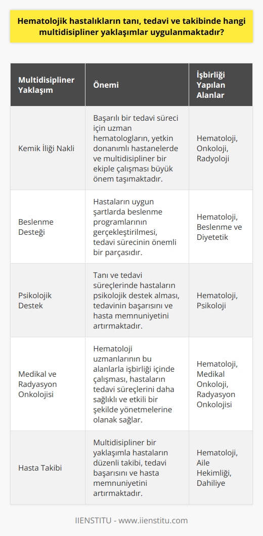 Hematolojik Hastalıkların Multidisipliner Yaklaşımları  Hematoloji bölümü, kan ve kan yapılandırıcı organlarla ilgili hastalıkların teşhis, tedavi ve takibini sağlayan tıbbi bir disiplin olarak ön plana çıkmaktadır. Bu bağlamda, hematolojik hastalıkların tanı, tedavi ve takibinde uygulanan multidisipliner yaklaşımlar büyük önem taşımaktadır. Hematoloji uzmanlarının işbirliği içinde olduğu diğer tıbbi uzmanlık alanları, medikal ve radyasyon onkolojisi, beslenme ve psikoloji gibi çeşitli disiplinleri içermektedir.  Kemik İliği Nakli ve Hematolojik Hastalıkların Tedavisi  Günümüzde, hematolojik hastalıkların tedavisinde kemik iliği nakli büyük önem arz etmektedir. Başarılı bir tedavi süreci için uzman hematologların, yetkin donanımlı hastanelerde ve multidisipliner bir ekiple çalışması büyük önem taşımaktadır. Bu sayede, hastaların tedavi ve takip süreçleri daha başarılı ve sağlıklı bir şekilde tamamlanabilmektedir.  Beslenme ve Psikolojik Destek  Hematolojik hastalıkların tanı ve tedavi süreçlerinde, hastaların uygun şartlarda beslenme programlarının gerçekleştirilmesi ve psikolojik destek alması da önemli bir husustur. Bu nedenle, hematologlar beslenme uzmanları ve psikologlarla işbirliği içinde çalışarak, hastalarına en uygun tedavi ve takip süreçlerini sunmaktadır.  İşbirliği İçinde Olan Tıbbi Uzmanlık Alanları  Hematoloji uzmanları, diğer tıbbi uzmanlık alanlarıyla beraber multidisipliner bir anlayış ve yaklaşımla birçok hastalığın tanı ve tedavilerini gerçekleştirmektedir. Medikal ve radyasyon onkolojisi gibi alanlarla işbirliği içinde çalışan hematologlar, hastaların tedavi süreçlerini daha sağlıklı ve etkili bir şekilde yönetebilmektedir. Ayrıca, hematoloji uzmanlarının sürekli olarak multidisipliner bir yaklaşımla çalışması, hasta memnuniyeti ve tedavi başarısının artması açısından büyük önem taşımaktadır.  Sonuç olarak, hematolojik hastalıkların tanı, tedavi ve takibinde uygulanan multidisipliner yaklaşımlar, hastaların tedavi süreçlerinin daha sağlıklı ve başarılı bir şekilde tamamlanmasına katkıda bulunmaktadır. Hematoloji uzmanlarının, diğer tıbbi uzmanlık alanlarıyla işbirliği içinde çalışması, hastaların yaşam kalitelerini ve tedavi başarılarını artırarak, hayati önem taşımaktadır.