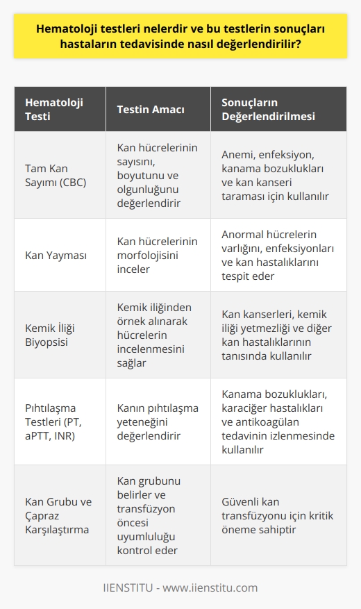 Hematoloji Testleri ve Değerlendirmesi  Hematoloji testleri, kan ve kanla ilgili hastalıkların tanı ve tedavisinde kullanılan laboratuvar testleri olarak önem kazanmaktadır. Hematoloji uzmanının kullanmış olduğu hematolojik testler sayesinde, kötü huylu ve iyi huylu hastalıkların değerlendirilmesi mümkün hale gelmektedir. İyi huylu hastalıklar arasında immün trombositopenik purpura (iTP), Trombotik trombositopenik purpura (TTP) ve Akdeniz anemisi bulunurken, kötü huylu hastalıklar lösemi türleri ve malign hastalıklar kapsamında değerlendirilmektedir.  Hematoloji testlerinin sonuçları, hastaların tedavisinin planlanması ve değerlendirilmesinde önemli bir rol oynamaktadır. Hematolojik testler sonucu elde edilen verilere göre, hastaların teşhisi konulmakta ve en uygun tedavi yöntemleri belirlenmektedir. Ayrıca, tedavi sürecinde hastalığın ilerleyişi ve gerilemesi kontrol altında tutulabilecek ve tedavi yöntemlerinin etkinliği değerlendirilecektir.  Hematoloji uzmanı tarafından gerçekleştirilen tedavi süreçleri, multidisipliner bir anlayış ve yaklaşımla yürütülmektedir. Bu çerçevede, hematoloji uzmanının medikal ve radyasyon onkoloji gibi diğer tıbbi uzmanlık alanlarında görev yapan doktorlarla işbirliği içinde çalışması gerekmektedir. Bu sayede hastaların tedavisinde uygun şartlarda beslenme programlarının gerçekleştirilmesi, psikolojik destek sağlanması gibi çeşitli unsurların dikkate alınarak, hastaların şifa süreci sağlam bir temel üzerinde yapılandırılmış olmaktadır.  Günümüzde kemik iliği nakli ve hematolojik hastalıkların tedavisi büyük önem taşımaktadır. Bu nedenle, hematoloji testlerinin doğru ve güvenilir sonuçlar elde etmesi ve test sonuçlarının uzman doktorlar tarafından uygun şekilde yorumlanması hayati bir öneme sahiptir. Hematoloji uzmanları ve tam donanımlı hastanelerde uygulanan doğru tedavi yöntemleri, kan hastalıklarının etkin bir şekilde kontrol edilmesinde ve tedavi edilmesinde büyük bir katkı sağlamaktadır.