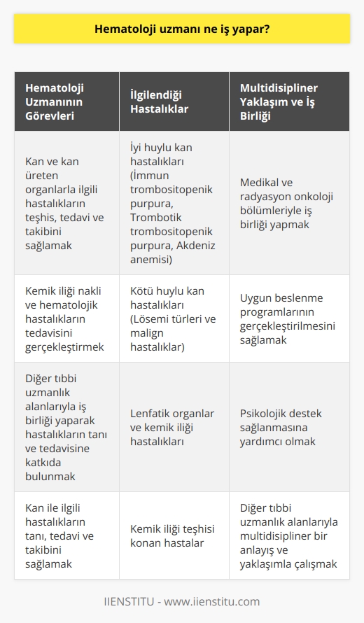 Hematoloji Uzmanının Görevleri ve Sorumlulukları  Hematoloji uzmanı, kan ve kan üreten organlarla ilgili hastalıkların teşhis, tedavi ve takibini sağlayan doktordur. Hematoloji bölümünde uzmanlaşan bu doktorlar, diğer tıbbi uzmanlık alanlarıyla iş birliği yaparak hastalıkların tanı ve tedavisine katkıda bulunur. Ayrıca, günümüzde gerçekleştirilen kemik iliği nakli ve hematolojik hastalıkların tedavisi, hematoloji uzmanının önemli sorumlulukları arasında yer alır.  İyi ve Kötü Huylu Kan Hastalıkları  Hematoloji, iyi huylu ve kötü huylu olmak üzere ikiye ayrılan kan hastalıklarıyla ilgilenir. İyi huylu hastalıklar arasında immün trombositopenik purpura (iTP), trombotik trombositopenik purpura (TTP) ve Akdeniz anemisi gibi hastalıklar bulunmaktadır. Kötü huylu hastalıklar ise lösemi türleri ve malign hastalıklar kapsamında değerlendirilir.  Lenfatik Organlar ve Kemik İliği Hastalıkları  Dahiliye bölümünün yan dalı olarak kabul edilen hematoloji, aynı zamanda lenfatik organlar ve kemik iliği gibi kan oluşumunda etkin rol oynayan organların hastalıklarıyla da ilgilenir. Bu bağlamda, kemik iliği teşhisi konan hastalar da hematologların uzmanlık alanlarına dahil edilir.  Multidisipliner Yaklaşım ve İş Birliği  Hematoloji uzmanları, diğer tıbbi uzmanlık alanlarıyla multidisipliner bir anlayış ve yaklaşımla çalışır. Kan hastalıklarının tedavisi için medikal ve radyasyon onkoloji gibi bölümlerle iş birliği yaparak, uygun şartlarda beslenme programlarının gerçekleştirilmesi ve psikolojik destek sağlanması büyük önem taşır.  Hematoloji Uzmanı Maaşları  Kamu ve özel hastanelerde çalışan hematoloji uzmanlarının maaşları, çeşitli faktörlere bağlı olarak değişkenlik gösterir. Kamu hastanelerinde maaşlar, hastaların sayısı, meslekteki tecrübe yılı ve hastanenin coğrafi konumu gibi unsurlara göre belirlenirken, özel hastanelerde ise daha farklı kriterler söz konusu olabilir.  Sonuç olarak, hematoloji uzmanı, kan ile ilgili hastalıkların tanı, tedavi ve takibini sağlayan önemli bir uzmanlık dalıdır. Bu doktorlar, hem iyi ve kötü huylu kan hastalıklarıyla hem de kan üreten organların hastalıklarıyla ilgilenir ve tedavilerde multidisipliner bir yaklaşım benimser. Hematoloji uzmanlarının, yaşamsal öneme sahip kemik iliği nakli ve hematolojik hastalıkların tedavilerinde büyük rolü vardır.