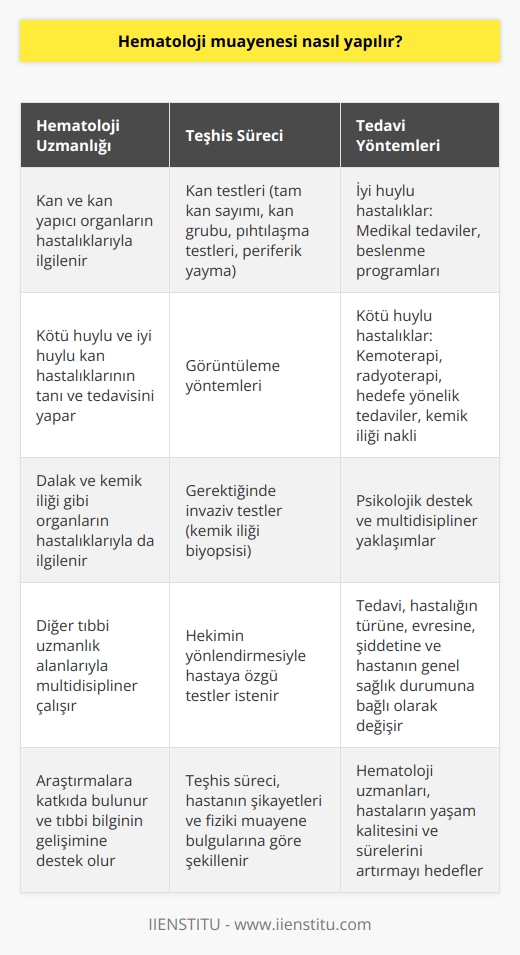 Hematoloji Muayenesi Nasıl Yapılır?  Hematoloji Uzmanlığının Kapsamı  Hematoloji, kan ve kan yapıcı organlarla ilgili hastalıkların tanı, tedavi ve takibini gerçekleştiren tıbbi bir uzmanlık dalıdır. Hematoloji uzmanları, kötü huylu ve iyi huylu kan hastalıklarının yanı sıra dalak, kemik iliği gibi organların hastalıkları ile de doğrudan ilgilenirler. Bu alanda çalışan hekimler, diğer tıbbi uzmanlık alanlarıyla beraber multidisipliner bir anlayış ve yaklaşımla birçok hastalığın tanı ve tedavilerini gerçekleştirirler.  Hematolojik Hastalıkların Teşhis Süreci  Hematoloji muayenesi, hastanın şikayetleri ve fiziki muayene bulgularına göre hekim tarafından yönlendirilen kan testleri ve görüntüleme yöntemleri ile yapılmaktadır. Hekim, hastaya özgü kan testlerini isteyerek hastalığın teşhisi ve seyrini değerlendirmeye yönelik bilgiler elde eder. Bunlar arasında tam kan sayımı, kan gruplandırılması, koagülasyon testleri ve periferik yayma incelemesi gibi temel testler bulunmaktadır. Gerekli durumlarda, kemik iliği biyopsisi gibi daha invaziv testler uygulanarak hastalığın tanısı kesinleştirilir.  Tedavi Yöntemleri ve Takip  Hematolojik hastalıkların tedavileri hastalığın türüne, evresine, şiddetine ve hastanın genel sağlık durumuna bağlı olarak değişir. İyi huylu hastalıklarda, medikal tedaviler veya uygun beslenme programları uygulanarak hastanın yaşam kalitesi iyileştirilmeye çalışılır. Kötü huylu hastalıklarda ise kemoterapi, radyoterapi, hedefe yönelik tedaviler ve kemik iliği nakli gibi yöntemler kullanılabilir. Hematolojik hastalıkların tedavisi sırasında psikolojik destek ve multidisipliner yaklaşımlar da büyük önem taşır.  Hematoloji Uzmanlarının Rolü ve Sorumlulukları  Hematoloji uzmanlarının, hastaların tanı, tedavi ve takibini sağlayarak yaşam kalitelerini ve sürelerini artırmaktır. Aynı zamanda kan ile ilgili ortaya çıkan hastalıkların araştırmasına ve bu alandaki tıbbi bilginin gelişimine katkıda bulunmak önemli bir görev ve sorumluluktur. Hematoloji uzmanlarının maaşları ve çalışma koşulları, hastane türüne (kamu ya da özel), coğrafi konumuna ve deneyimine göre değişkenlik gösterebilir.   Sonuç  Hematoloji, kan ve kan yapıcı organların hastalıklarını teşhis, tedavi ve kontrol eden önemli bir tıbbi disiplindir. Hematoloji muayenesi, hekimin rehberliğinde yapılan kan testleri ve görüntüleme yöntemleri ile gerçekleştirilir. Hematoloji uzmanlarının görevi, hastaların yaşam kalitesini ve sürelerini artırmak ve tıbbi bilgi birikimine katkıda bulunmaktır.