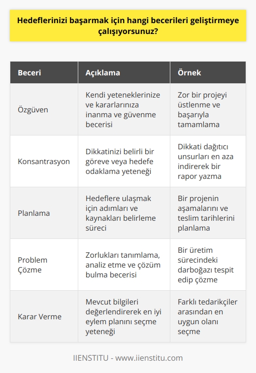 Hedeflerimi    çalıştığım beceriler arasında özgüven, konsantrasyon, planlama, problem çözme, karar verme, komünikasyon ve çalışma etkileşimi becerileri bulunmaktadır.