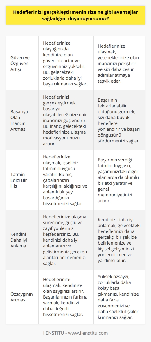 Hedeflerinizi gerçekleştirmenin size sağladığı avantajlar arasında güven ve özgüven artışı, başarıya olan inancınızın artması, başarının tatmin edici bir his olması, kendinizi daha iyi anlamanız, özsaygınızı arttırmanız, daha iyi planlamayı öğrenmeniz, sizi motive eden bir yaklaşımla yaşamaya çalışmanız, kendinizi geliştirmeniz ve yeni yetenekler edinmeniz olarak sıralanabilir.