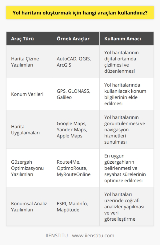 Araç olarak, aşağıdakileri kullandım:  1. Harita çizme yazılımı 2. Konum verileri 3. İnternet    4. Sosyal ağlar 5. Konum paylaşım uygulamaları 6. Harita uygulamaları 7. Harita üreticileri 8. Güzergah optimizasyonu yazılımları 9. Konumsal veri tabanı sistemleri 10. Konumsal analiz yazılımları