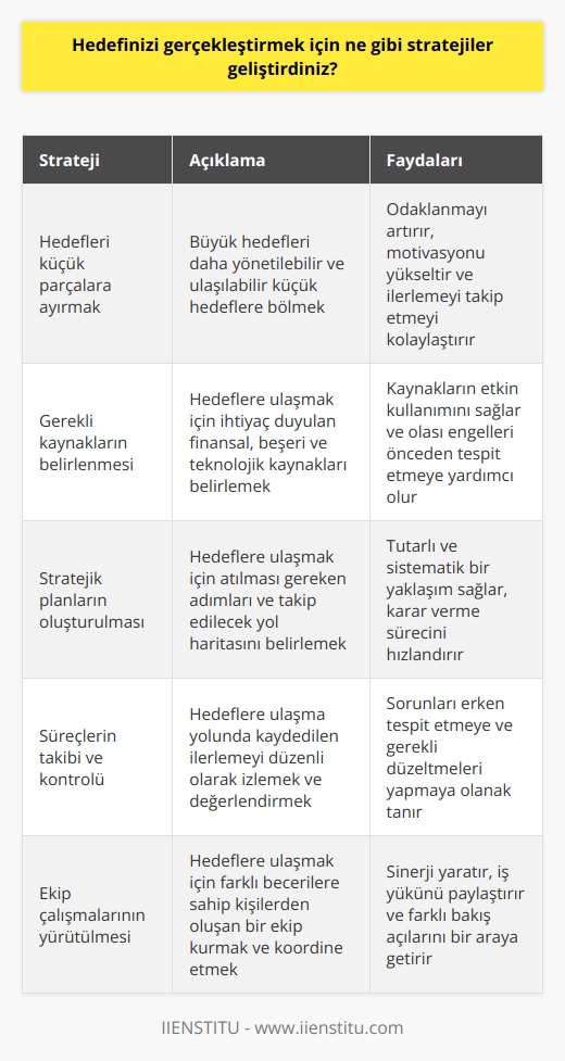 Hedefimi gerçekleştirmek için öncelikle kısa ve orta vadede etkili çözümler üretmeye çalıştım. Bunu yapmak için;   1. Hedefleri daha küçük ve    parçalara ayırmak, 2. Hedeflerimin ulaşılması için gerekli kaynakların belirlenmesi, 3. Hedeflerimin ulaşılması için gerekli stratejik planların belirlenmesi, 4. Hedeflere ulaşmak için gerekli süreçleri takip etmek, 5. Hedeflerimin ulaşılması için gerekli kontrolleri ve değerlendirmeleri yapmak, 6. Hedeflerimin ulaşılması için gerekli ekip çalışmalarının yürütülmesi ve 7. Hedeflerimin ulaşılması için gerekli teknolojik altyapının geliştirilmesi gibi stratejiler geliştirdim.