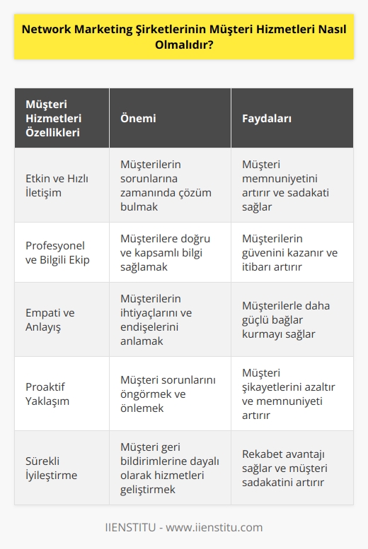 Network marketing şirketlerinin müşteri hizmetleri, müşterilerinin ihtiyaçlarını karşılamak için etkin, profesyonel ve hassas olmalıdır. Şirket, müşterilerinin güvenini kazanmak ve onları tatmin etmek için müşterileri ile iletişim kurmak, problemlerini çözmek ve onların ihtiyaçlarına duyarlı olmak zorunda. Şirket, müşterilerine her zaman hizmet ve yardım sağlamak için müşteri hizmetleri ekibine sahip olmalıdır. Ekip, müşterilerinin sorunlarını çözmek için profesyonel, etkin ve süratli bir biçimde hareket etmelidir. Müşteri hizmetleri aynı zamanda müşterilerinin taleplerini karşılamak ve isteklerini gerçekleştirmek için çaba sarf etmelidir.