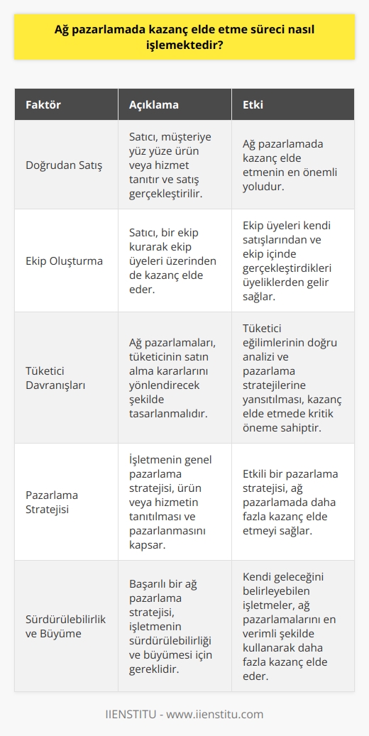 Ağ pazarlamada kazanç elde etme süreci, belirli bir işleyişe dayanır ve özellikle rekabetin yoğun olduğu günümüz pazarlama dünyasında büyük önem taşır. Bu süreç, doğrudan satış sonucu elde edilen gelirden, tüketici davranışlarından ve nihayetinde işletmenin genel pazarlama stratejisinden etkilenir.   Öncelikle, ağ pazarlamada ki en önemli faktör doğrudan satıştır. Burada, satıcı müşteriye yüz yüze bir ürün ya da hizmet tanıtır ve satış gerçekleştirilir. Ayrıca, satıcı aynı zamanda bir ekip kurarak ekibi üzerinden de kazanç elde eder. Ekip üyeleri de kendi satışlarından ve ekip içinde gerçekleştirdikleri üyeliklerden gelir sağlarlar. Bu nedenle, ağ pazarlamada kazanç sistemi bir döngü olarak işlemektedir.  Dahası, ağ pazarlamada tüketici davranışları da büyük bir rol oynar. Ağ pazarlamaları, tüketicinin satın alma kararlarını yönlendirecek şekilde tasarlanmalıdır. Tüketicinin bir ürüne veya hizmete olan ilgi ve talebi, bu süreçte kazanç elde etmenin başlıca yollarından biridir. Tüketici eğilimlerinin doğru bir şekilde analiz edilmesi ve bu analizlerin pazarlama stratejilerine yansıtılması, işletmenin hedeflerine ulaşmasında kritik önem taşır.  Son olarak, işletmenin genel pazarlama stratejisi de ağ pazarlamadaki kazanç elde etme sürecinde belirleyici bir faktördür. Bu strateji, başta ürün veya hizmetin tanıtılması ve pazarlanması olmak üzere bir dizi faaliyeti kapsar. Bu stratejisindeki başarısı, işletmenin ağ pazarlaması kanalıyla elde edilebilecek kazancı doğrudan etkiler. Yani, etkili bir pazarlama stratejisi, ağ pazarlamada daha fazla kazanç elde etme anlamına gelir.  Sonuç olarak, ağ pazarlamada kazanç elde etme süreci, düzgün bir strateji ve etkili bir uygulama ile yönetilmesi gereken karmaşık bir süreçtir. Bu sürecin her aşaması, işletmenin sonuçta elde ettiği kar marjını etkiler. Başarılı bir ağ pazarlama stratejisi, aynı zamanda işletmenin sürdürülebilirliği ve büyümesi için de gereklidir. Kendi geleceğini belirleyebilen işletmeler, ağ pazarlamalarını en verimli şekilde kullanarak daha fazla kazanç elde ederler. Bibliography:  1. Rehnborg, C. (1934). The Double X Fa  r. American Journal of Marketing  2. Amway (1959). Amway Global. Direct Selling News  3. Herbalife (2019). $8,4 milyar gelir elde eden şirket 4. Avon (2020). ağ pazarlama stratejisi. Direct Selling Report.