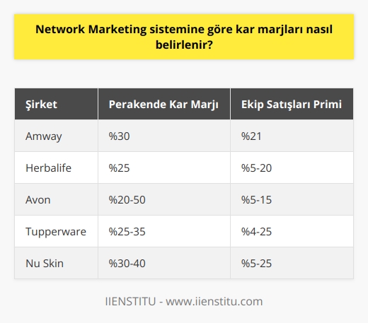 Network Marketing Sisteminde Kar Marjlarının Belirlenmesi  Network marketing, günümüzde popülerleşen bir pazarlama yöntemi olarak önemli bir yer tutmaktad. Şirketler ve satıcılar, bu sistem sayesinde daha geniş kitlelere ulaşarak, daha yüksek kazanç elde etme potansiyeline sahip olmaktadır.  Network Marketing Sisteminin İşleyişi  Network marketing sistemi, şirketlerin ürünlerini ve hizmetlerini satıcılar aracılığıyla tüketicilere ulaştırdığı bir pazarlama yöntemidir. Bu sistemde, satıcılar hem ürün satışı yaparak kazanç sağlar hem de kendilerine bağlı olan ekip üyeleri üzerinden ek kazanç elde eder. Bu durum, network marketingin kar marjlarının belirlenmesinde önemli bir rol oynamaktadır.  Kar Marjlarının Belirlenmesi  Network marketing sistemindeki kar marjları, genellikle ürünün    fiyatı ve temel maliyetleri arasındaki fark olarak hesaplanır. Örneğin, başarılı bir network marketing şirketi olan Amway, satıcılarına ürün satışından yaklaşık %30 perakende kar marjı sağlamaktadır. Ayrıca ekip kurarak ekibin satışları üzerinden de %21 prim kazanmaktadırlar.  Gelir Kaynakları ve Diğer Kazançlar  Network marketing sisteminde, bir satıcının kazancı sadece ürün satışı ve ekip primlerinden oluşmaz. Şirketler, satıcılarına başarılarına göre ekstra ödüller ve teşvikler sunarak, onların daha fazla çalışmalarını ve başarılı olmalarını sağlamaya çalışır. Örneğin, Amwayde olduğu gibi, bazı şirketler satıcılarını muhteşem destinasyonlara geziler kazandırmaktadır.  Sonuç  Network marketing sistemine göre kar marjlarının belirlenmesi, şirketlerin satıcılarına sundukları kazanç ve teşviklerle yakından ilişkilidir. Bu sistem, hem satıcıların daha fazla kazanç potansiyeli sağlamak hem de şirketlerin daha geniş kitlelere ulaşarak büyümesine katkıda bulunmaktadır.    yöntemlerinin yerini alan bu yöntem, modern dünyada şirketler ve satıcılar için önemli bir yer tutmaktadır.