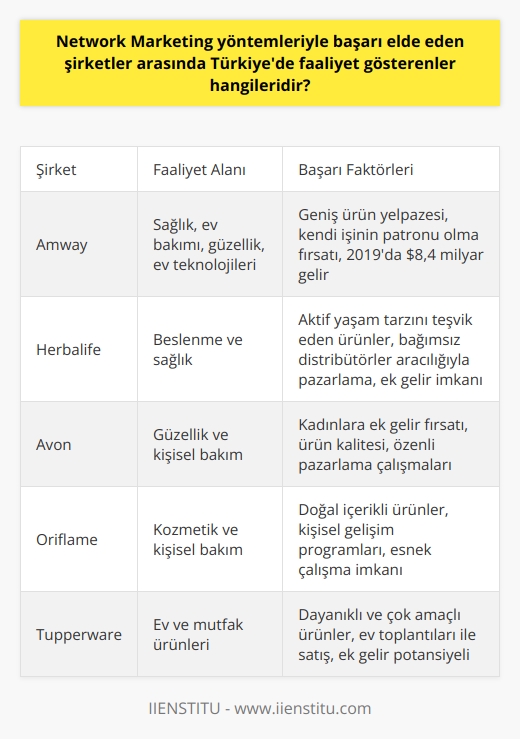 Türkiyede Network Marketing ile Başarıya Ulaşan Şirketler  Network Marketing yöntemlerini kullanarak başarıya ulaşan ve Türkiyede faaliyet gösteren şirketler arasında Amway, Herbalife ve Avon gibi önemli isimler bulunmaktadır. Bu şirketler, ağ pazarlamasında büyük başarılar elde ederek önemli gelirler elde etmeyi başarmışlardır.  Amwayin Türkiyedeki Başarısı  Amway, 2019 yılında $8,4 milyar gelir elde ederek 2020 yılının en iyi Network Marketing şirketi olmuştur. Amway, Türkiyede aktif olarak çalışmakta olan ve sağlık, ev bakımı, güzellik ve ev teknolojileri gibi kategorilerde geniş ürün yelpazesi ile hizmet veren uluslararası bir şirkettir. Amway, bireylere kendi geleceğini belirleme özgürlüğü felsefesi ile faaliyet göstermekte ve kendi işinin patronu olma fırsatı sunmaktadır.  Herbalifeın Türkiyedeki Varlığı  Herbalife, beslenme ve sağlık alanında faaliyet gösteren ve Network Marketing ile Türkiyede hızla büyüyen bir şirkettir. Şirket, kişisel bakım ve sağlık ürünlerini müşterilerine sunarak aktif bir yaşam tarzını teşvik etmektedir. Herbalife, bağımsız   ler aracılığıyla ürünlerini pazarlar ve onlara ek gelir elde etme imkanı sağlar.  Avonun Türkiyedeki Başarısı  Avon, güzellik ve kişisel bakım ürünleri alanında faaliyet gösteren ve Türkiyede önemli bir konumda bulunan bir şirkettir. Avon, Network Marketing yöntemi sayesinde kadınlara ek gelir elde etme fırsatı sunarak onların ekonomik özgürlüğüne katkı sağlamaktadır. Avonun başarısı, ürünklerinin kalitesine ve pazarlaması sırasında gösterdiği özverili çalışmalarına borçludur.  Sonuç olarak, Network Marketing yöntemleriyle başarı elde eden şirketler arasında Türkiyede faaliyet gösteren Amway, Herbalife ve Avon bulunmaktadır. Bu şirketler, ağ pazarlaması sayesinde önemli gelirler elde etmekte ve bireylere ek iş fırsatları sunarak ekonomik özgürlüklerini desteklemektedir.