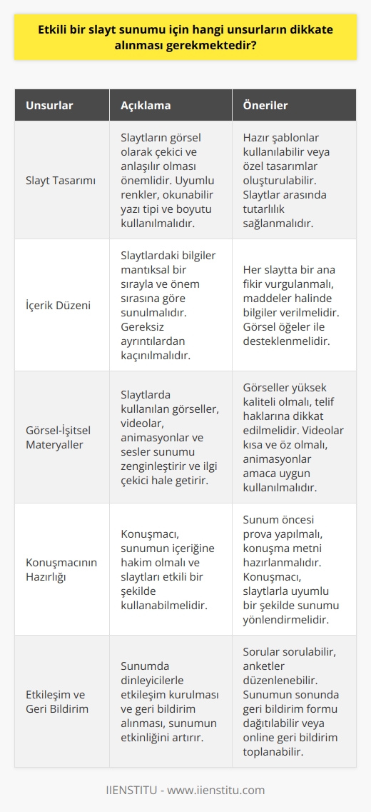 **Etkili Slayt Sunumu İçin Dikkate Alınması Gereken Unsurlar**  Herhangi bir sebepten dolayı hazırlanan sunum çalışmalarında en göze çarpan unsur, sunulan slaytlardır. Sunum aşamasında dikkati ve ilgiyi toparlamak için konuşmacının hitabeti ve diksiyonu kadar, hazırlanan slaytın da etkisi büyüktür. Hatta pek çok durumda slayt gösterisi daha çok ilgi çeker ve sununun başarılı görülmesini sağlar. Bundan dolayı da bir sunum öncesi yapılan hazırlıklardan biri etkileyici slayt yollarını bulmaktır.  **Slayt Hazırlamanın Önemi**  Hangi konu ya da alanda olursa olsun, içinde slayt hazırlamanın büyük önemi vardır. Hazırlanan ve sunulan slayt, dinleyicilerin konuya odaklanmasına ve konuşmacının da konuyu desteklemesi açısından yararlanmasını sağlayabiliyor. Pratik ve yararlı bir sunu desteği sunan slaytların, yeterli ilgiyi çekmesi için de bazı etkileyici slayt taktikleri uygulamak gerekir. Eğitim ve iş hayatında konunuzu anlamlandırmak ve anlaşılır kılmak için slayt hazırlamak, neredeyse bir zorunluluktur.  **Slaytın Etkili Olması İçin Unsurlar**  Sunum öncesi hazırlanacak slaytın etkili olması ve ilgi çekmesi için başta sunum şablonu oluşturmaktan tutun, renk, kullanılan tasarımlar, yazı fontu, materyaller, konuşmacının slaytı takip etmesi gibi pek çok unsuru sayabiliriz. Sunumunuz içinde hazırlamak istediğiniz slaytın, konuya uyacak ve konuyu taşıyabilecek ögeleri de barındırması gerekir. Bundan dolayı slaytta kullanacağınız her unsur, birbiri ve konu ile ilgili olmalıdır. Etkileyici slayt için sunum öncesi ve sunum sırasında yapabileceğiniz bazı yöntemleri doğru uygulayarak başarılı bir sunumu elde edebilirsiniz.  **Sunum Öncesi Hazırlıklar ve Yöntemler**  Eğitim ve iş hayatının bir noktasında sunum hazırlama telaşıyla karşı karşıya kalabilirsiniz. Aşina olduğunuz bir konuyu dahi sunuma hazırlarken sunum öncesi heyecan ve yaşanabiliyor. Bütün bunların önüne geçmek ve sunum aşamasında için sunum öncesi hazırlıklarınızı planlı bir şekilde yapmalısınız. Sunumun en dikkat çekici unsuru olabilen slayt gösterisi için de yapmanızda fayda olan bazı yöntemler vardır.  **Sunum Metni ve Görsel-İşitsel Materyaller**  Hem sunumda hakimiyetinizi sağlamak hem de sunuma duyarlılığı artırmak için sunum metnini hazırlamaktan başlayarak, görsel-işitsel materyalleri doğru sıralayarak devam eden aşamaları planlamalısınız. Bu aşamalardan ilki ise sunum şablonunu kendiniz mi tasarlayacaksınız yoksa hazır mı kullanacaksınız bunun kararını vermenizdir. Günümüzün dijital imkânları içinde pek çok sunum hazırlama programını bulabiliyorsunuz. En meşhur ve sık kullanılan programı dışında prezi, canva gibi programları da kullanarak etkileyici slayt hazırlayabilirsiniz. Konunuza yeterince aşina olduktan ve sunum hazırlama programını da seçtikten sonra ise şu aşamalara dikkat edebilirsiniz:  **Konuşmacının Sunuma Hakimiyeti**  Başarılı ve ilgi çeken bir sunum için slaytlar kadar konuşmacının sunuma hakimiyeti de önemlidir. Hatta pek çok meslek ve iş sunumu için konuşmacının sözleri ve daha dikkat çeker. Bunun için de sunumu hazırlayan kişinin sunum öncesi konuşma metnini ve slayt gösterisini yönlendirecek şekilde ayarlamalarını yapması gerekiyor. Konuşmacının belirli bir süre içinde, konuyu bir noktadan bir noktaya taşıyabilmesi için etkileyici ve dikkat çekici slaytlar kullanmak, başarılı bir sunumun anahtarıdır.