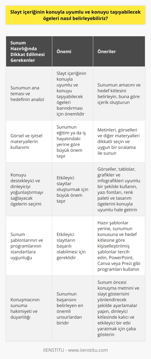 Slayt İçeriğinin Konuyla Uyumlu ve Konuyu Taşıyabilecek Ögelerin Belirlenmesi  Sunumların başarısı ve etkileyiciliği açısından, slayt içeriğinin konuyla uyumlu ve konuyu taşıyabilecek ögeleri barındırması önemlidir. Bu unsurları belirlemek için, öncelikle sunumun ana teması ve hedefi iyi bir şekilde analiz edilmelidir. Ayrıca, sunumun eğitim ya da iş hayatındaki yerine göre görsel ve işitsel materyallerin kullanımı da büyük önem taşır. Bu nedenle, dikkatlice seçilmiş metinlerin, görsellerin ve diğer materyallerin sunum sürecinde uygun bir sıralama ile sunulması gerekmektedir.  Ögelerin Uygunluğunun Sağlanması  Son derece etkileyici slaytlar oluşturmak için, konuyu destekleyici ve dinleyiciyi yoğunlaştırmayı sağlayacak ögelerin seçimi büyük önem taşır. Görseller, tablolar, grafikler ve infografiklerin uyumlu bir şekilde sunulmasının yanı sıra yazı fontları, renk paleti ve ta  m ögelerini de konuyla uyumlu hale getirmekte fayda vardır.   Sunum Şablonları ve     Etkileyici slaytların başarılı olabilmesi için sunum şablonlarının ve hazırlanan programların belirli bir standarda uygun olması gereklidir. Hazır şablonlar kullanmaktansa, sunumun konusuna ve hedef kitlesine göre kişiselleştirilmiş bir şablon tercih edilmelidir. Mevcut dijital imkanlar sayesinde, slayt gösterilerini hazırlayabileceğiniz pek çok program bulunmaktadır. Bunlar arasında en sık kullanılan PowerPoint programının yanı sıra Canva ve Prezi gibi alternatifler de mevcuttur.  Konuşmacının Hakimiyetinin Sağlanması  Sunumu başarılı kılacak unsurların başında, konuşmacının sunuma hakimiyeti ve sözlerine duyarlılık gösteren bir tutum sergilenmesi gelir. Bu nedenle, sunumu hazırlayan kişi, sunum öncesi konuşma metnini ve slayt gösterisini yönlendirecek şekilde ayarlamalarını yapmalıdır. Bu sayede, sunumun hedeflediği dinleyici kitlesinde kalıcı ve etkileyici bir etki yaratılabilir.  Sonuç olarak, başarılı bir sunum yapabilmek için konuya uygun ve taşıyıcı ögelerin belirlenmesi büyük önem taşımaktadır. Bu doğrultuda, her aşamadaki ögelerin uyumlu bir şekilde sıralanması ve konuşmacının sunuma hakimiyeti sağlanarak, eğitim ve iş hayatındaki sunumlar etkileyici ve başarılı bir şekilde gerçekleştirilebilir.