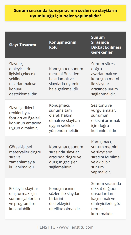 Sunum Sırasında Konuşmacının Sözleri ve Slaytların Uyumluluğu İçin Yapılması Gerekenler  Slayt Hazırlama ve Sunum Planlaması  Sunum sırasında konuşmacının sözleri ve slaytların uyumluluğunu sağlamak için öncelikle etkili ve ilgi çekici slaytlar hazırlamalı ve sunum planlaması yapılmalıdır. Slayt gösterisi, dinleyicilerin konuya odaklanmalarına yardımcı olmalı ve konuşmacının kendi sözlerini destekleyecek şekilde tasarlanmalıdır. Slayt içeriklerinin, kullanılan renkler, tasarımlar, yazı fontları ve öğeler ile konunun amacına ve içeriğine uyum sağlaması gerekir.  Konuşmacının Sunum Hakimiyeti ve Slaytların Uyumu  Sunumda konuşmacının sözlerinin ve slaytların uyumunu sağlamak için konuşmacının, sunuma tam olarak hakim olması ve uygun şekilde yönlendirebilmesi gerekmektedir. Bunun için konuşmacının sunum öncesi konuşma metnini hazırlamak, planlamak ve slayt gösterisine uyacak biçimde ayarlamak önemlidir. Başarıya ulaşan sunumlar, konuşmacının sözleri ile slaytların birbirini destekleyici nitelikte olmalıdır.  Görsel-İşitsel Materyallerin Doğru Kullanılması ve Sıralanması  Konuşmacının sözleri ile slaytların uyumluluğunu artırmak için sunum metninin hazırlanması ve görsel- işitsel materyallerin doğru sıra ve zamanlamayla verilmesi önem arz eder. Bu, dinleyicilerin ilgisini canlı tutarak sunumu daha etkileyici ve başarılı kılacaktır. Sunum şablonları ve programlarını kullanarak etkileyici görsel materyaller tasarlamak bu süreçte oldukça işe yarar olacaktır.  Uyumu Sağlamak için Sunum Sırasında Alınması Gereken Önlemler  Sunum sırasında konuşmacının sözleri ile slaytların uyumluluğunu sağlamak için konuşmacının dikkat etmesi gereken bazı noktalar vardır. Bu noktalar arasında, sunum süresini doğru ayarlama, ses tonunu ve   , konuşma metnini ve slaytların sırasını iyi bilmek ve sunum sırasında doğru düzgün geçişler sağlamak yer almaktadır.  Sonuç olarak, konuşmacının sözleri ile slaytların uyumluluğunu sağlamak, başarılı bir sunum için önemlidir. Sunum sürecinde hazırlık aşamasından sunum anına kadar planlı ve etkili bir şekilde ilerlemek, slaytları ve konuşmacının sözlerini doğru kullanarak başarılı ve etkileyici bir sunum ortaya çıkarır.