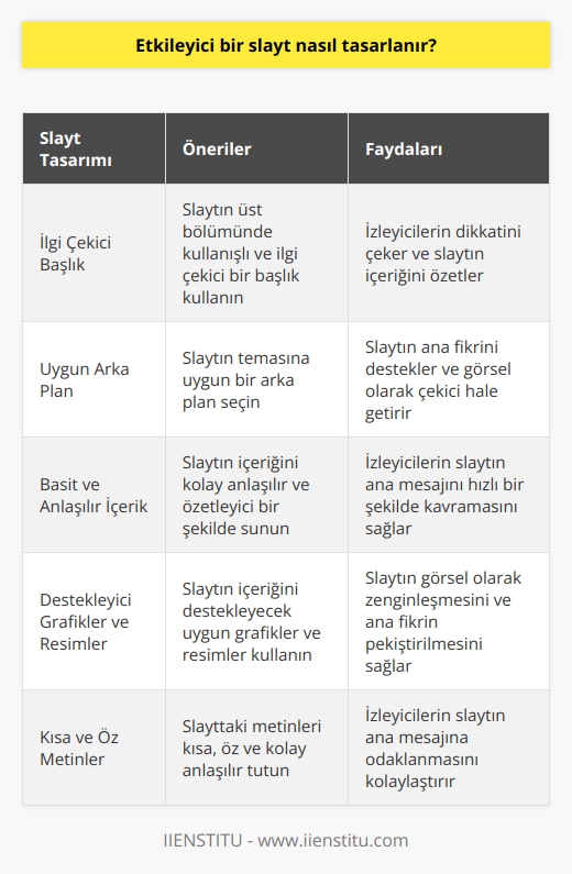 1. İlgi çekici bir slayt tasarlayın. Slaytınızın üst bölümünde kullanışlı bir başlık olmalıdır. Slaytın içeriğini kolay anlaşılır, açıklayıcı ve özetleyici olmalıdır.  2. Slaytınızın temasına uygun arka plan seçin. Slaytınızın arka planının slaytın temasına uygun olması fikrinizi destekler.  3. Slaytın içeriğini basit ve kolay anlaşılır bir şekilde sunun. Slaytınızın içeriği anlaşılır olmalıdır. Slaytınızda kullanacağınız kavramlar açık ve seçkin olmalıdır.  4. Slaytınızda, okuyucularınızın, slaytınızın içeriğini anlamasına yardımcı olacak, destekleyici grafikler ve resimler kullanın. Slaytınızda kullanacağınız resimler ve grafikler slaytınızın temasına uygun olmalıdır.  5. Slaytınızda kullanacağınız metinlerin kısa ve kolay anlaşılır olmasına dikkat edin. Slaytınızda kullanacağınız metinler slaytın temasını destekleyecek ve slaytınızın genel anahtarını oluşturacak şekilde olmalıdır.  6. Slaytınızda kullanacağınız tüm bilgilerin doğru ve güncel olmasına dikkat edin. Slaytınızda kullanacağınız tüm bilgiler kesinlikle doğru ve güncel olmalıdır.