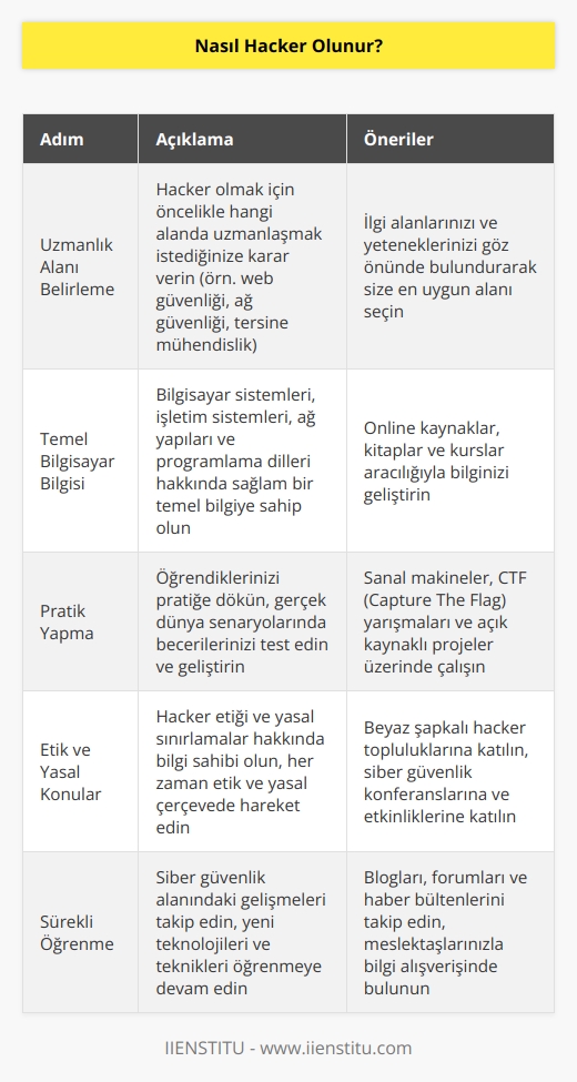 olmak için öncelikle uzmanlık alanınızı belirleyin. Bilgisayar üzerinden pratik yapmanız gerekir.